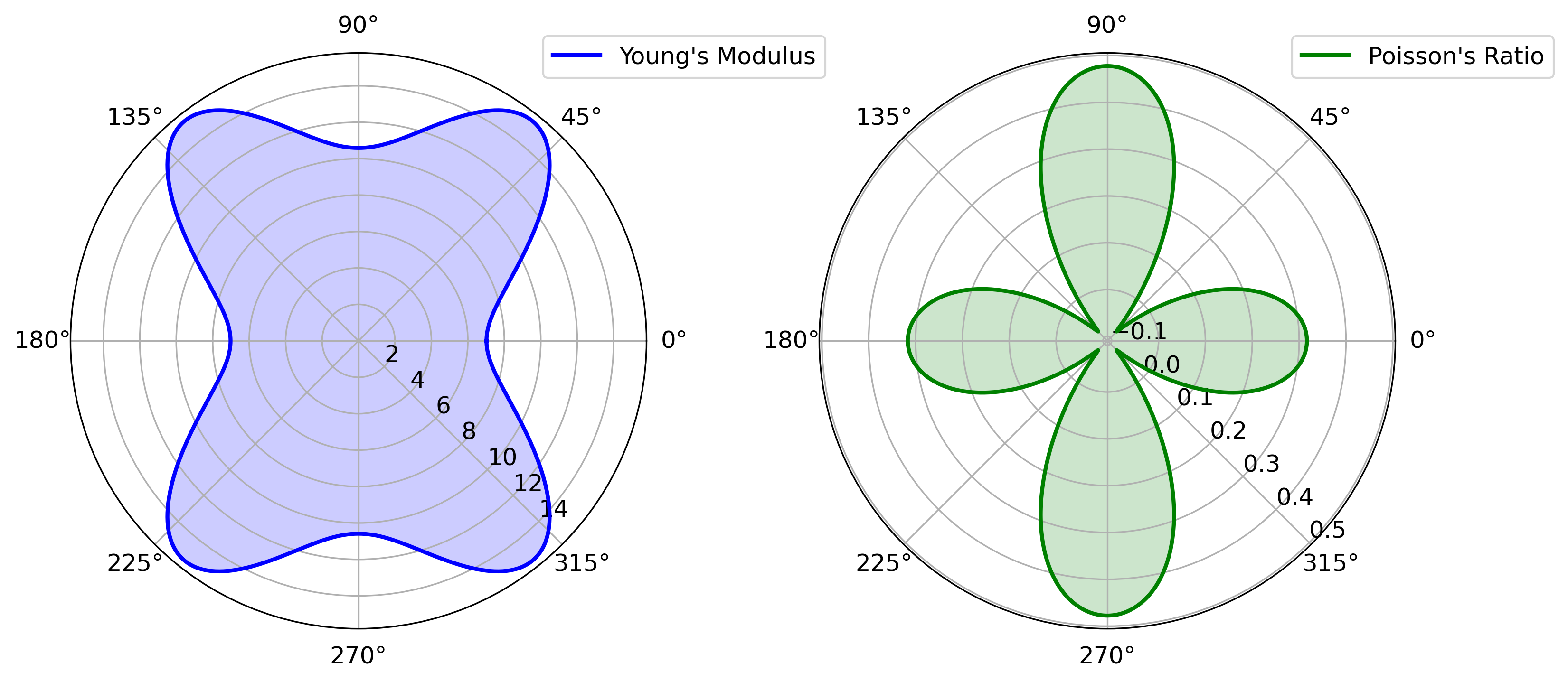 Polar plots showing the directional dependence of Young's modulus and Poisson's ratio, derived from the elastic tensor (C) in a material. The plots are based on first-principles calculations, illustrating the elastic and anisotropic properties of the material.