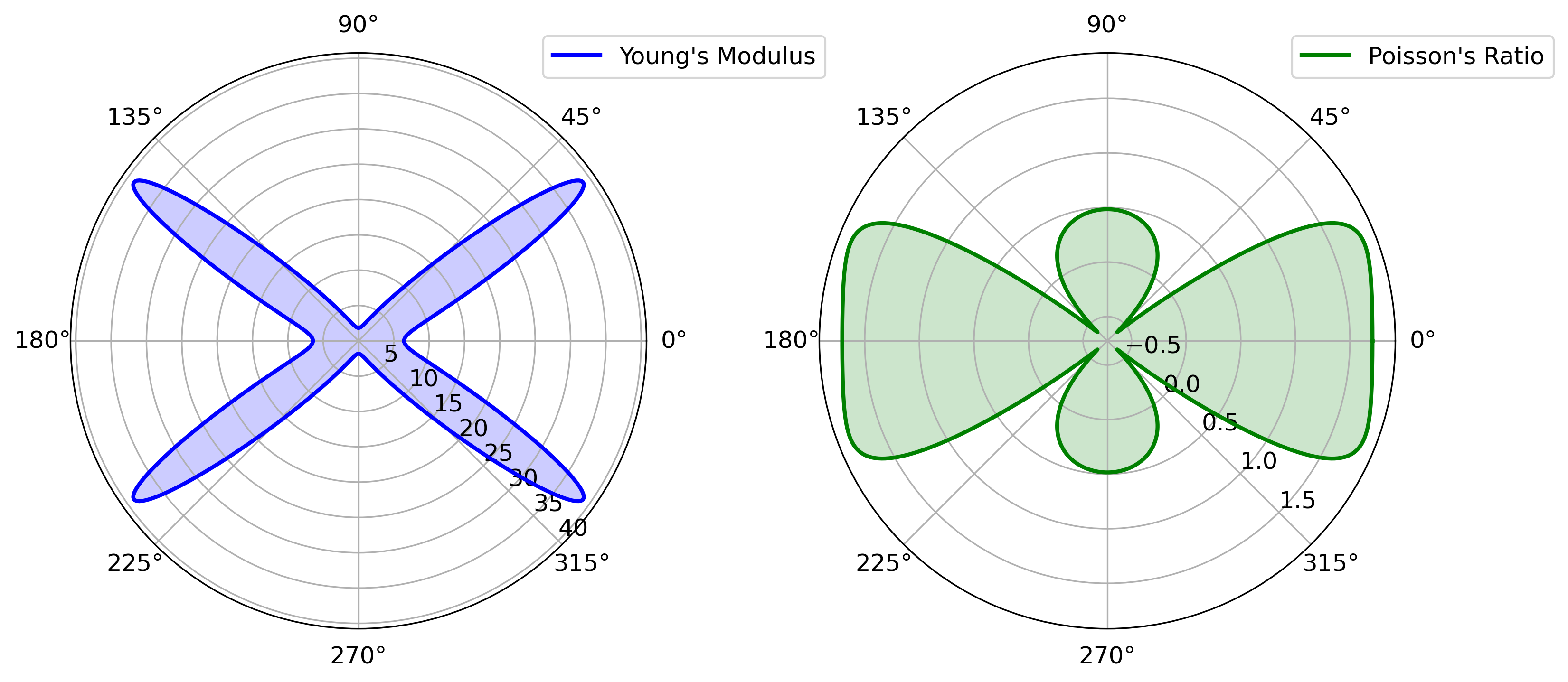 Polar plots showing the directional dependence of Young's modulus and Poisson's ratio, derived from the elastic tensor (C) in a material. The plots are based on first-principles calculations, illustrating the elastic and anisotropic properties of the material.