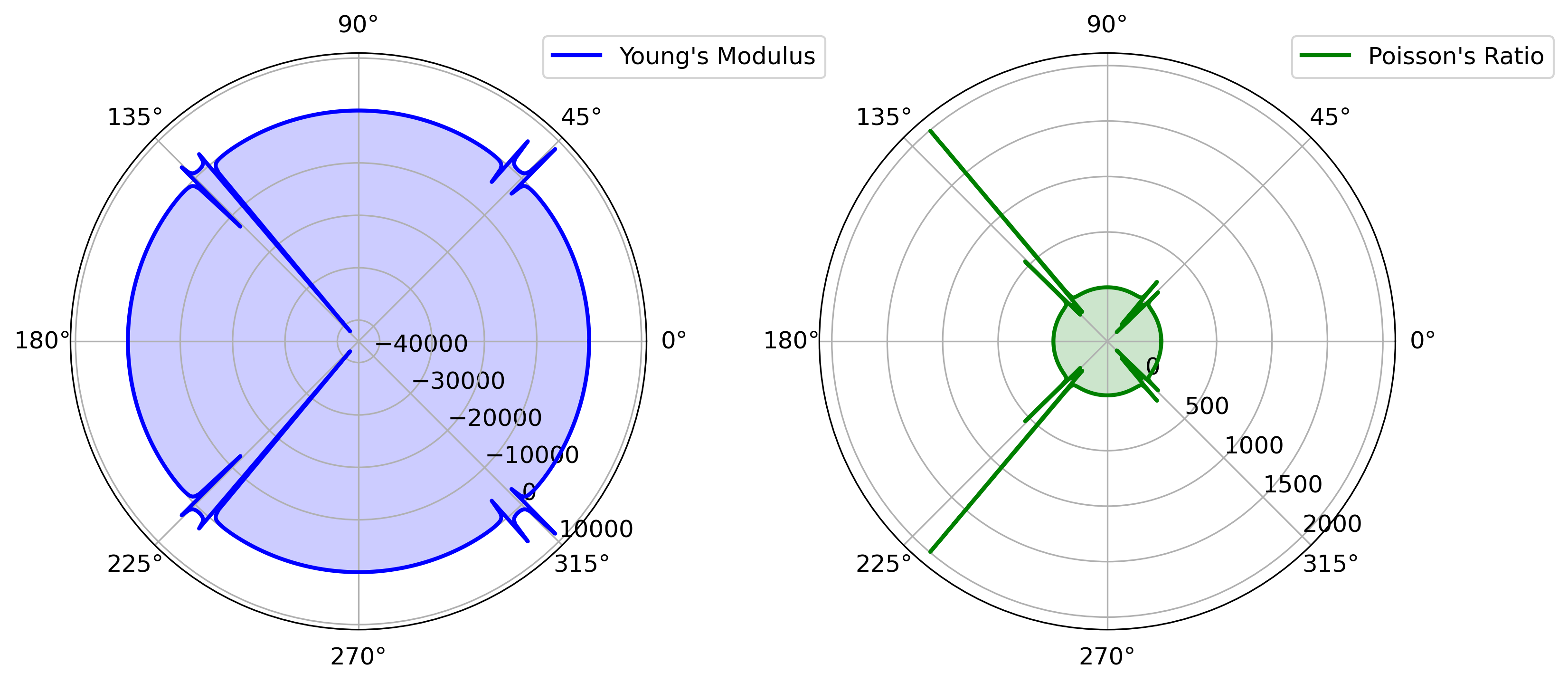 Polar plots showing the directional dependence of Young's modulus and Poisson's ratio, derived from the elastic tensor (C) in a material. The plots are based on first-principles calculations, illustrating the elastic and anisotropic properties of the material.