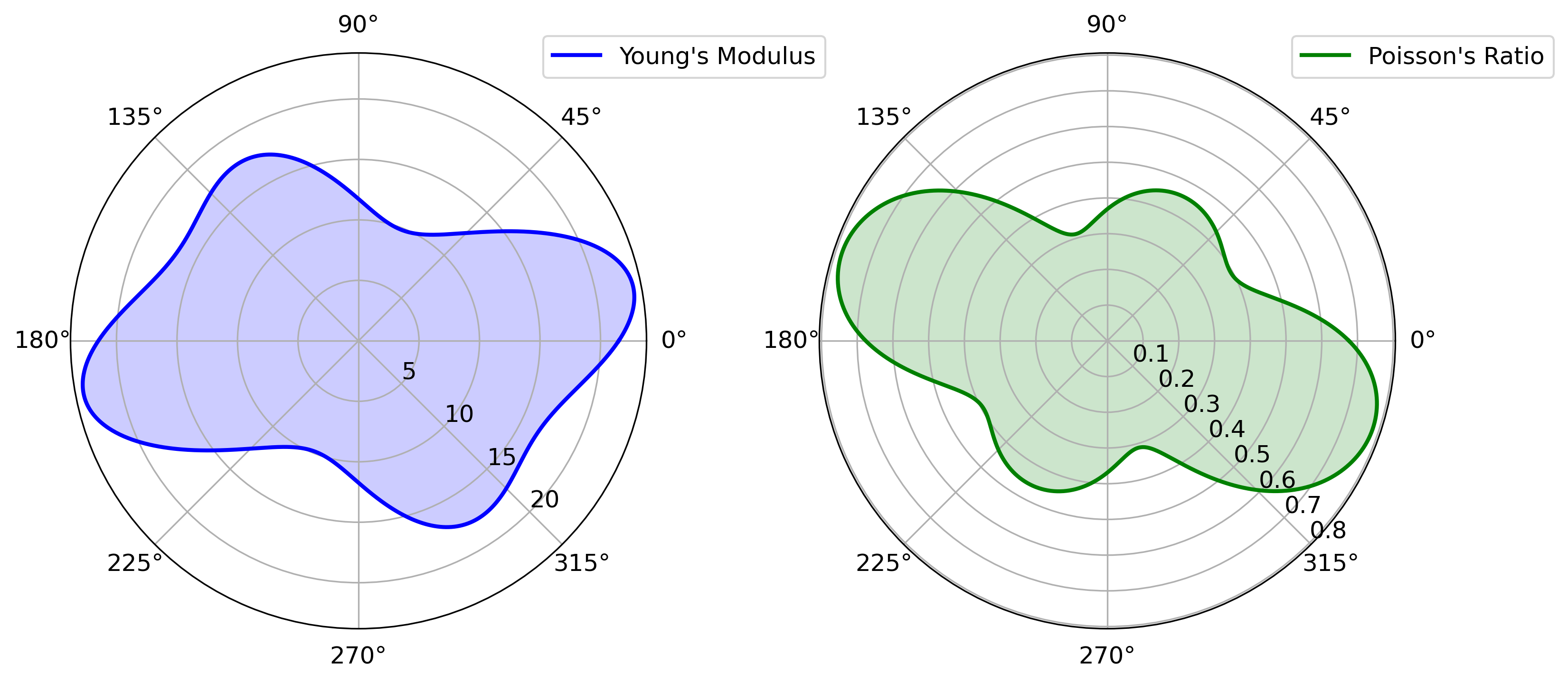 Polar plots showing the directional dependence of Young's modulus and Poisson's ratio, derived from the elastic tensor (C) in a material. The plots are based on first-principles calculations, illustrating the elastic and anisotropic properties of the material.