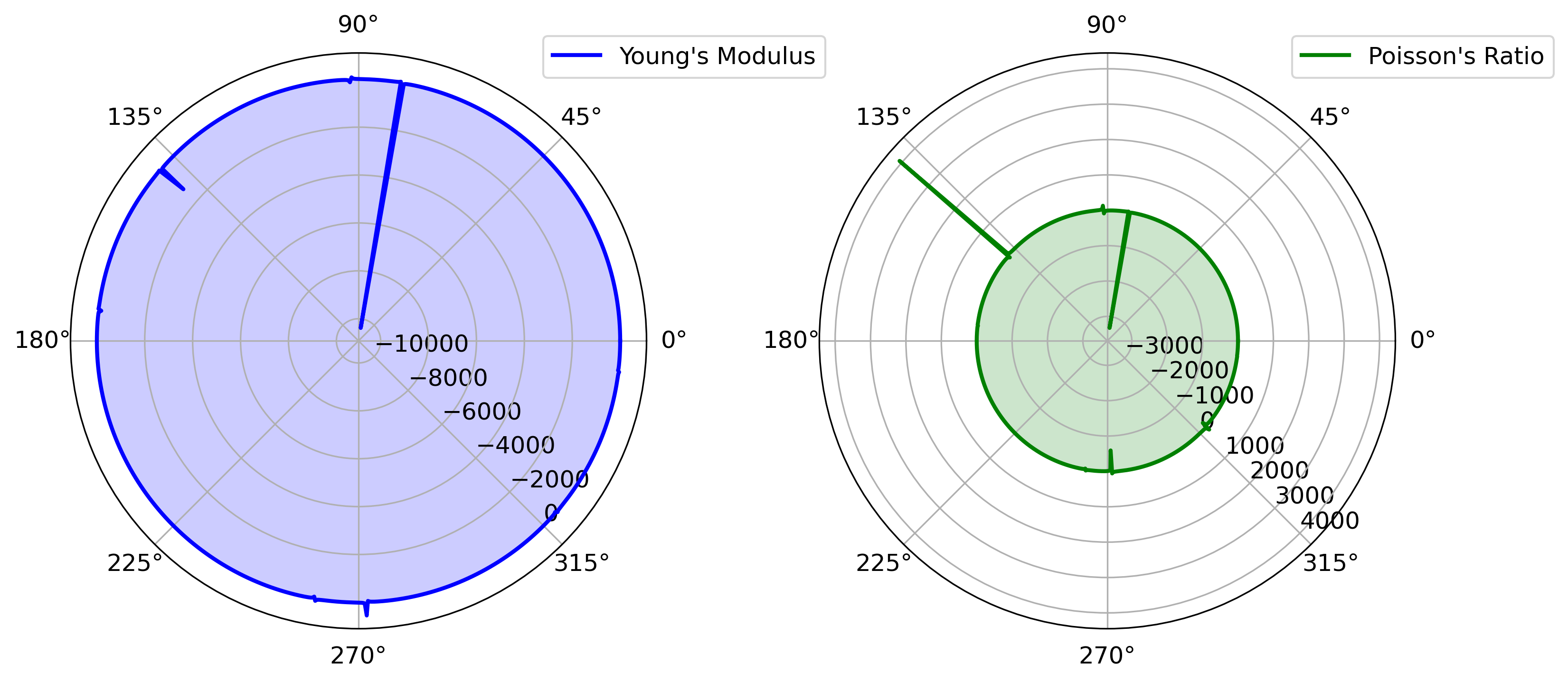 Polar plots showing the directional dependence of Young's modulus and Poisson's ratio, derived from the elastic tensor (C) in a material. The plots are based on first-principles calculations, illustrating the elastic and anisotropic properties of the material.