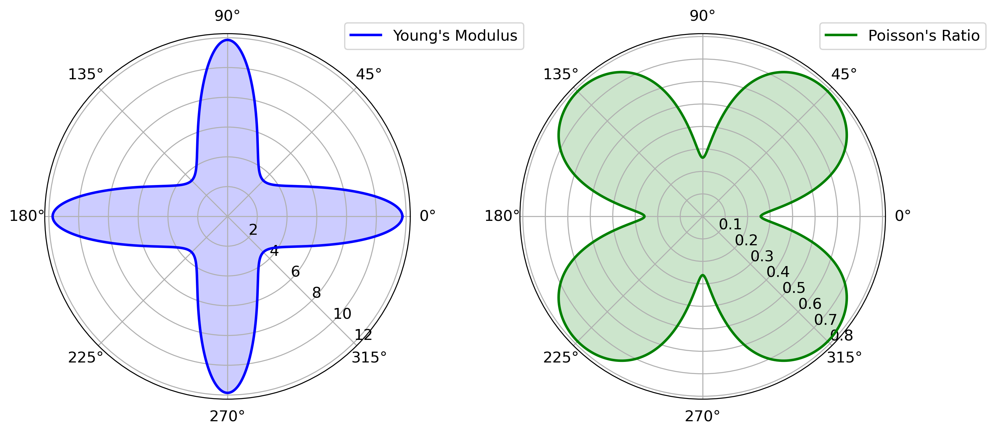Polar plots showing the directional dependence of Young's modulus and Poisson's ratio, derived from the elastic tensor (C) in a material. The plots are based on first-principles calculations, illustrating the elastic and anisotropic properties of the material.