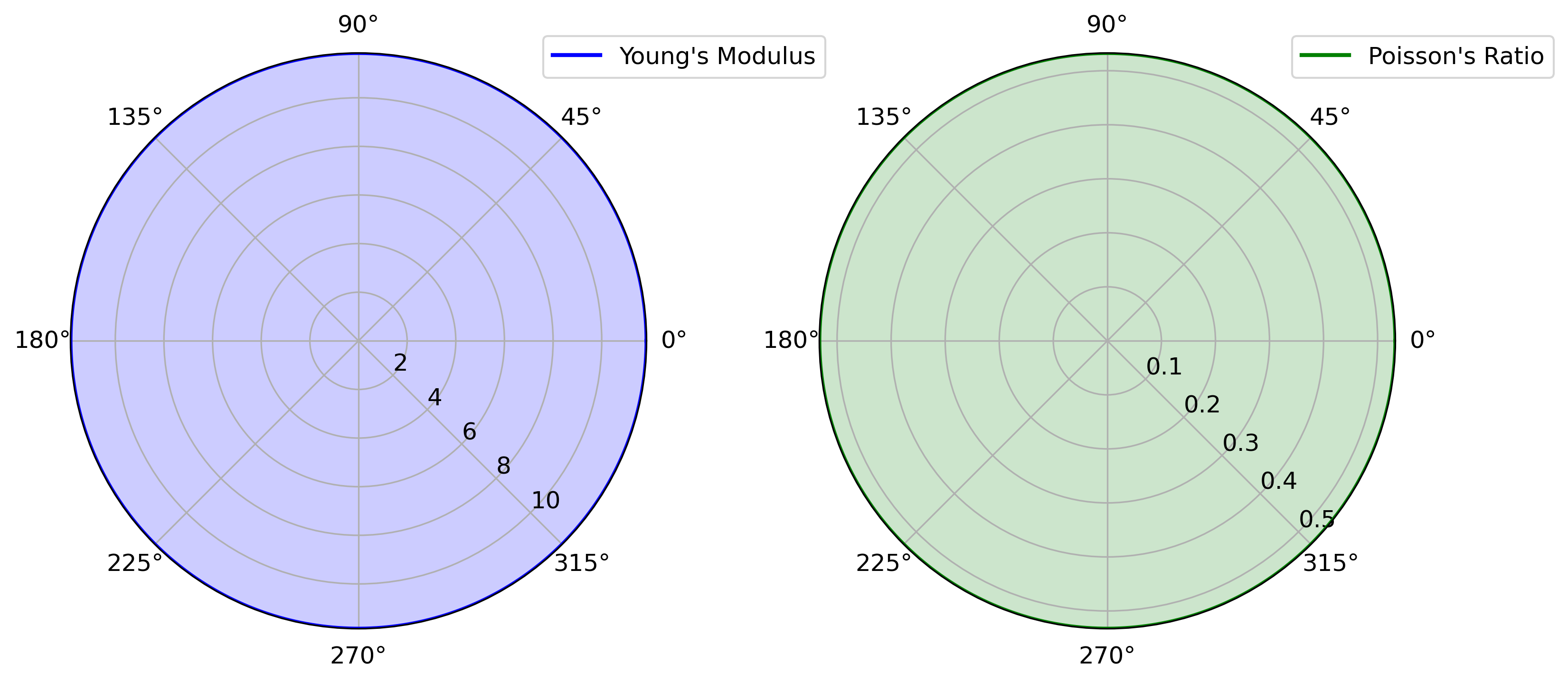 Polar plots showing the directional dependence of Young's modulus and Poisson's ratio, derived from the elastic tensor (C) in a material. The plots are based on first-principles calculations, illustrating the elastic and anisotropic properties of the material.