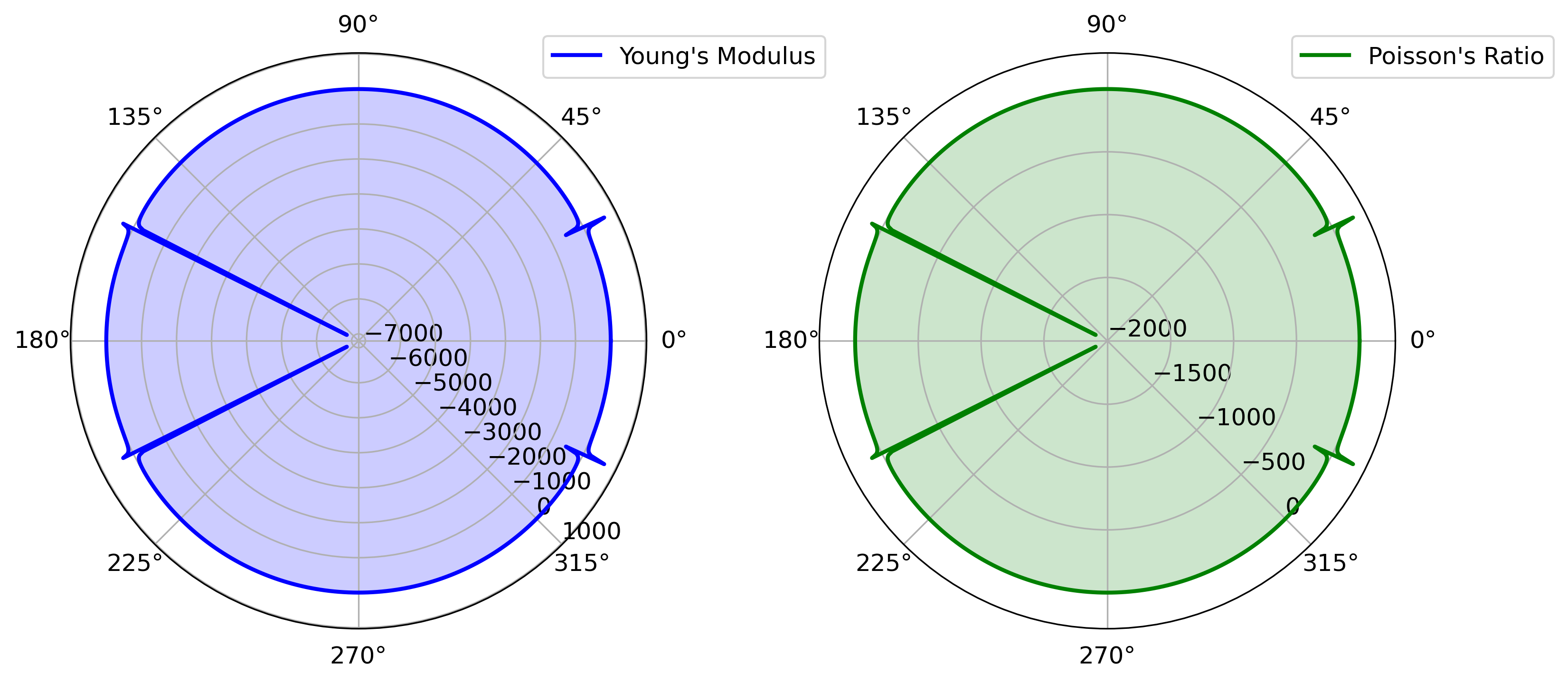 Polar plots showing the directional dependence of Young's modulus and Poisson's ratio, derived from the elastic tensor (C) in a material. The plots are based on first-principles calculations, illustrating the elastic and anisotropic properties of the material.