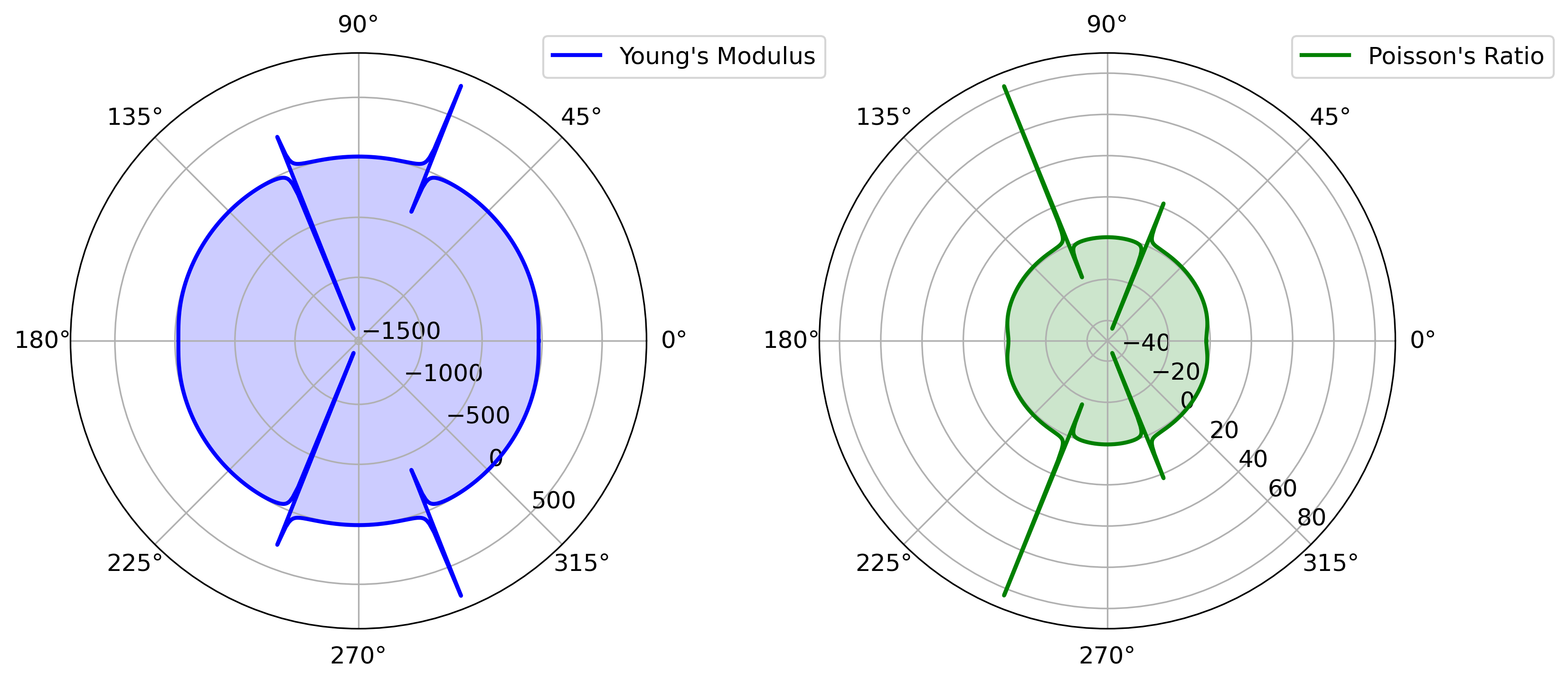 Polar plots showing the directional dependence of Young's modulus and Poisson's ratio, derived from the elastic tensor (C) in a material. The plots are based on first-principles calculations, illustrating the elastic and anisotropic properties of the material.