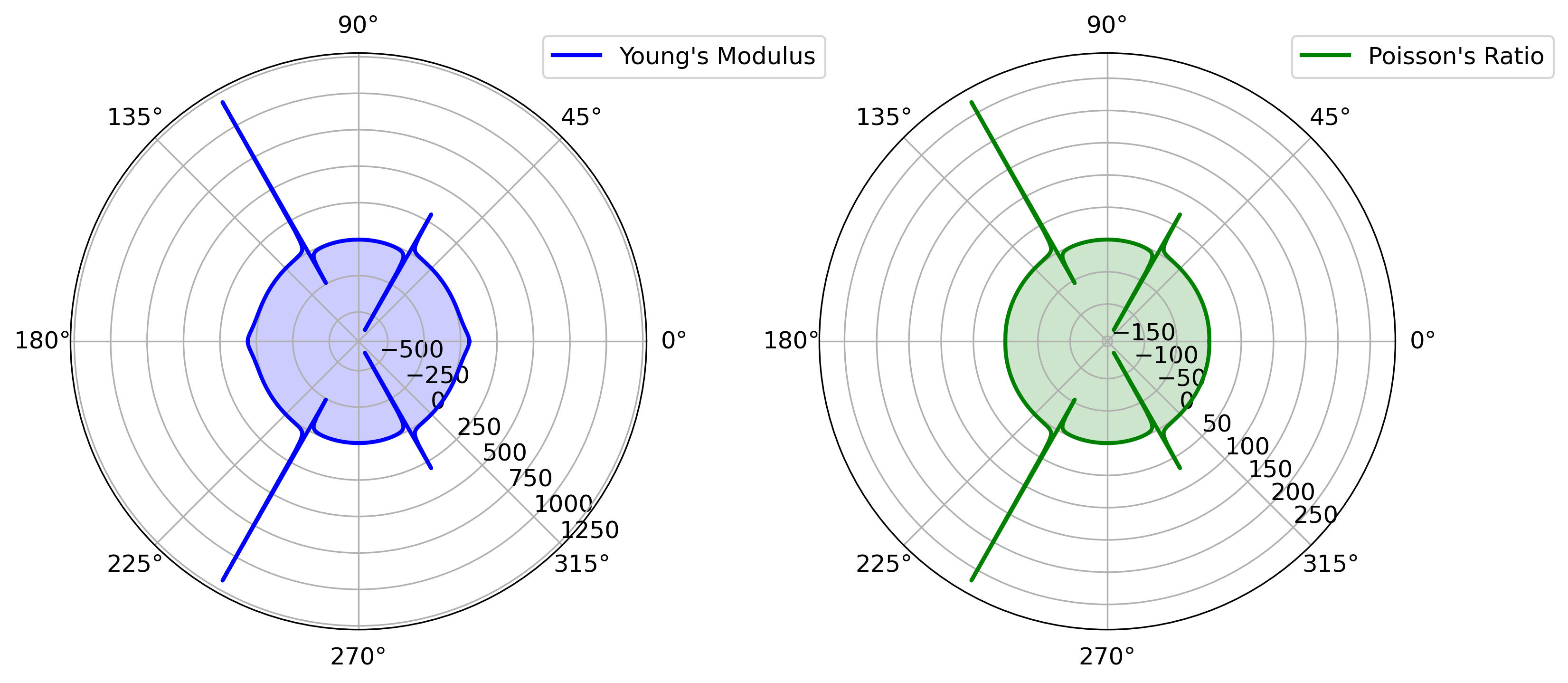 Polar plots showing the directional dependence of Young's modulus and Poisson's ratio, derived from the elastic tensor (C) in a material. The plots are based on first-principles calculations, illustrating the elastic and anisotropic properties of the material.