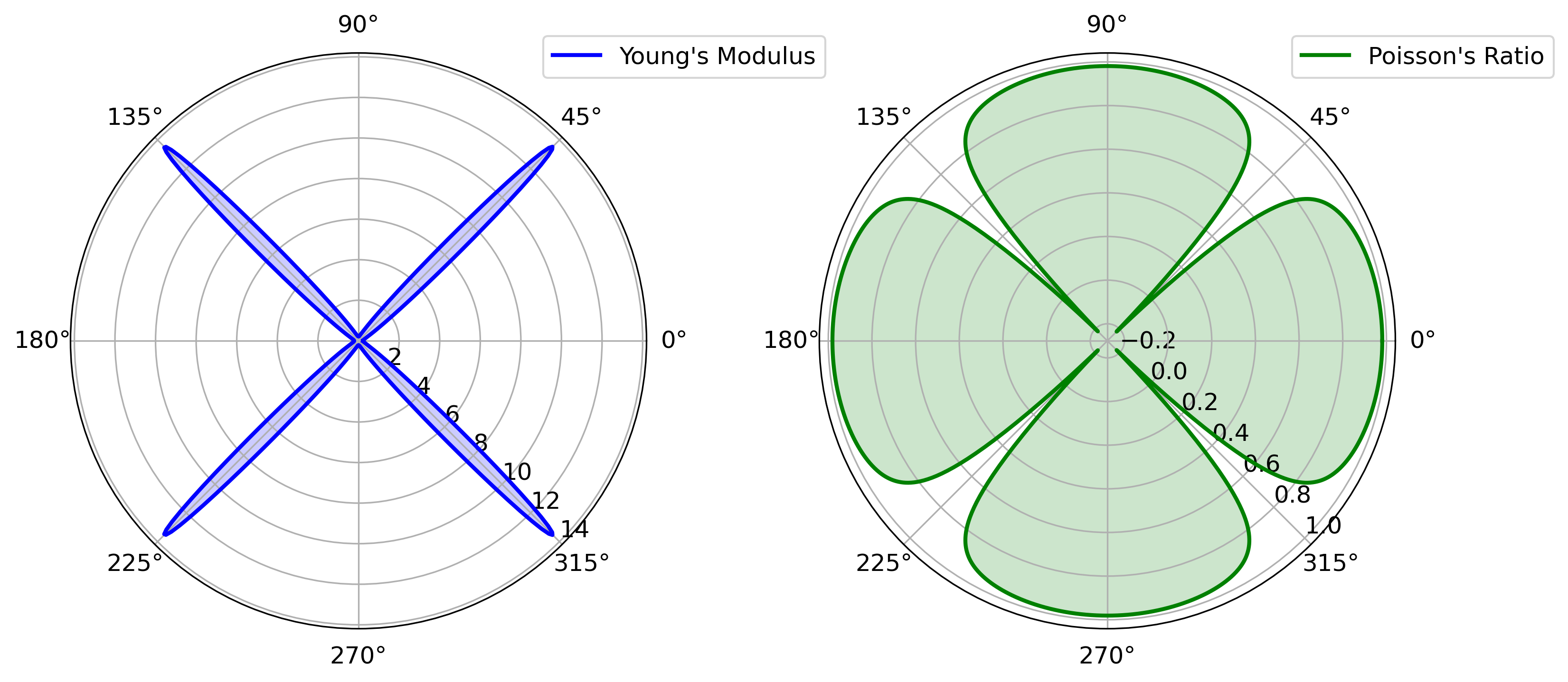 Polar plots showing the directional dependence of Young's modulus and Poisson's ratio, derived from the elastic tensor (C) in a material. The plots are based on first-principles calculations, illustrating the elastic and anisotropic properties of the material.
