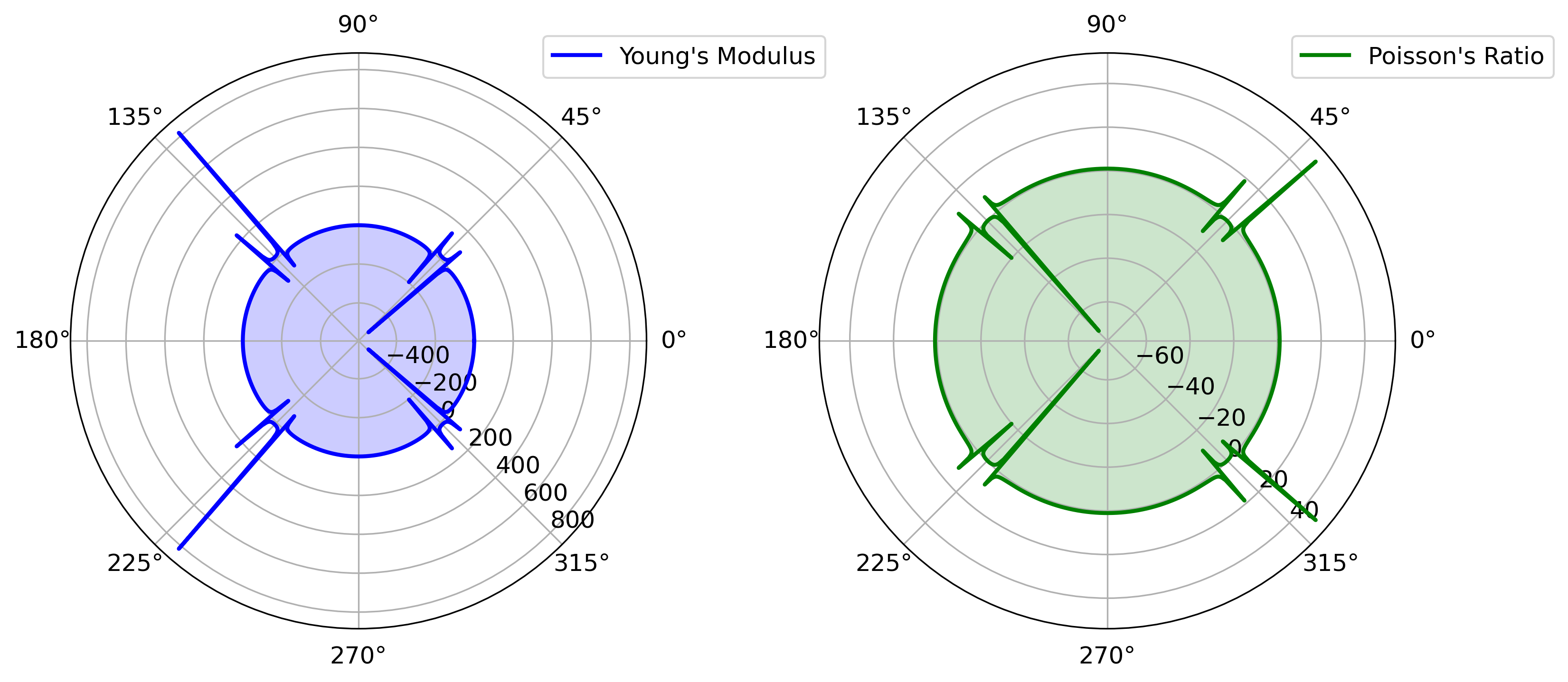 Polar plots showing the directional dependence of Young's modulus and Poisson's ratio, derived from the elastic tensor (C) in a material. The plots are based on first-principles calculations, illustrating the elastic and anisotropic properties of the material.