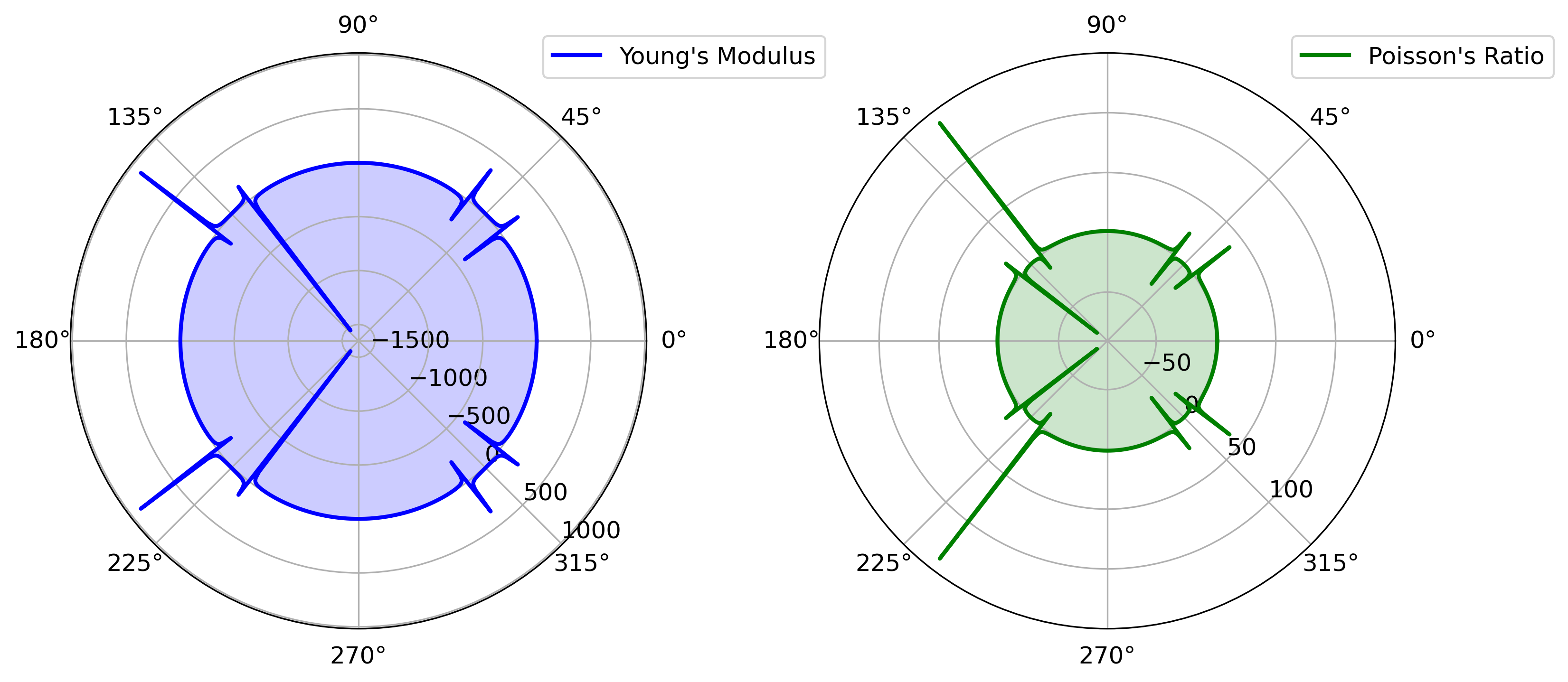 Polar plots showing the directional dependence of Young's modulus and Poisson's ratio, derived from the elastic tensor (C) in a material. The plots are based on first-principles calculations, illustrating the elastic and anisotropic properties of the material.