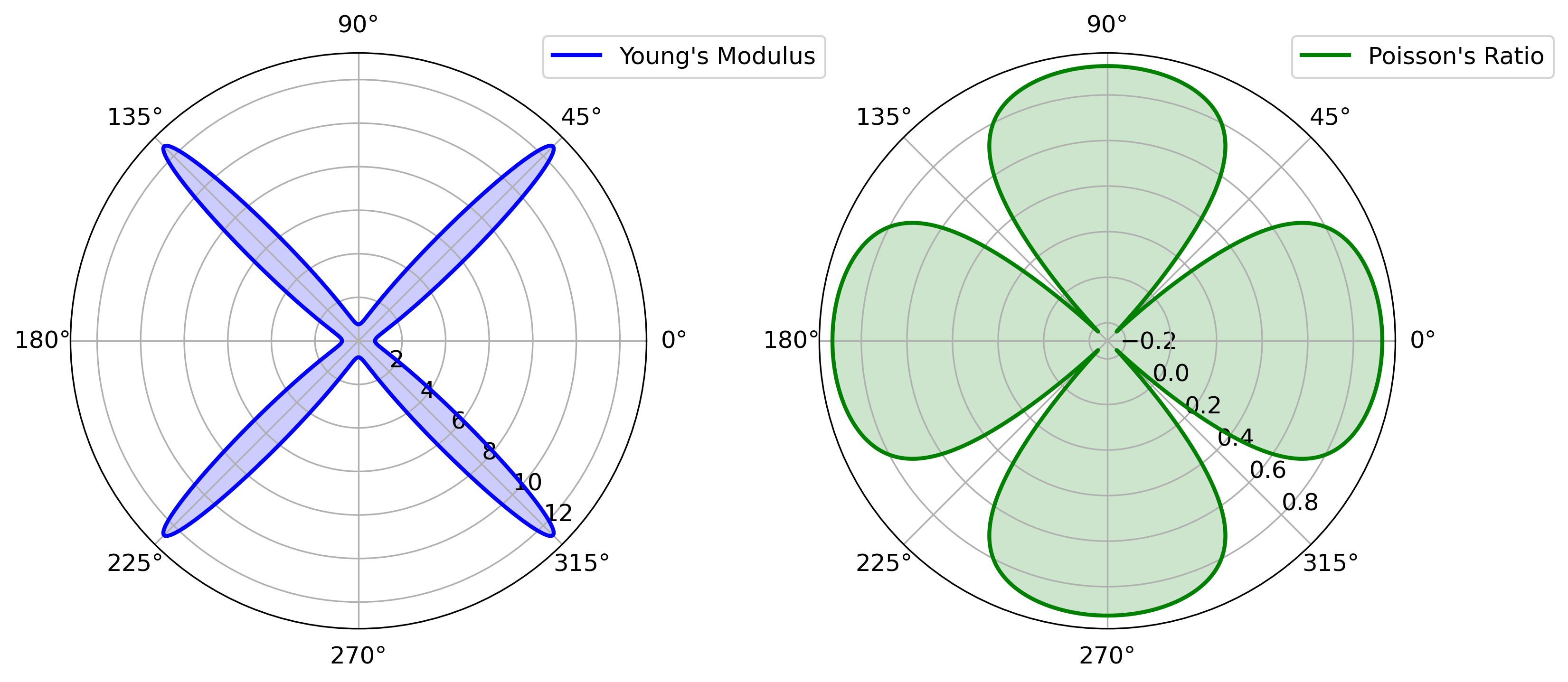 Polar plots showing the directional dependence of Young's modulus and Poisson's ratio, derived from the elastic tensor (C) in a material. The plots are based on first-principles calculations, illustrating the elastic and anisotropic properties of the material.