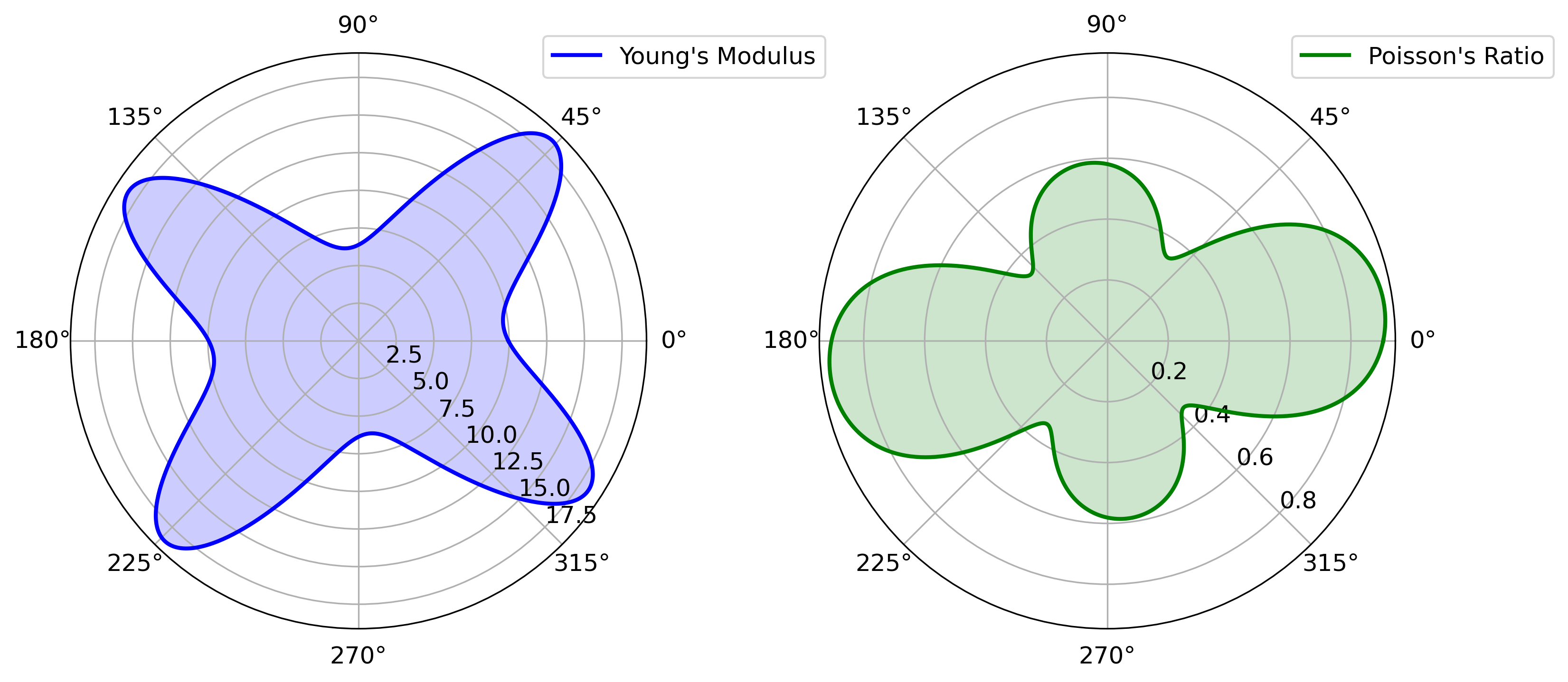 Polar plots showing the directional dependence of Young's modulus and Poisson's ratio, derived from the elastic tensor (C) in a material. The plots are based on first-principles calculations, illustrating the elastic and anisotropic properties of the material.