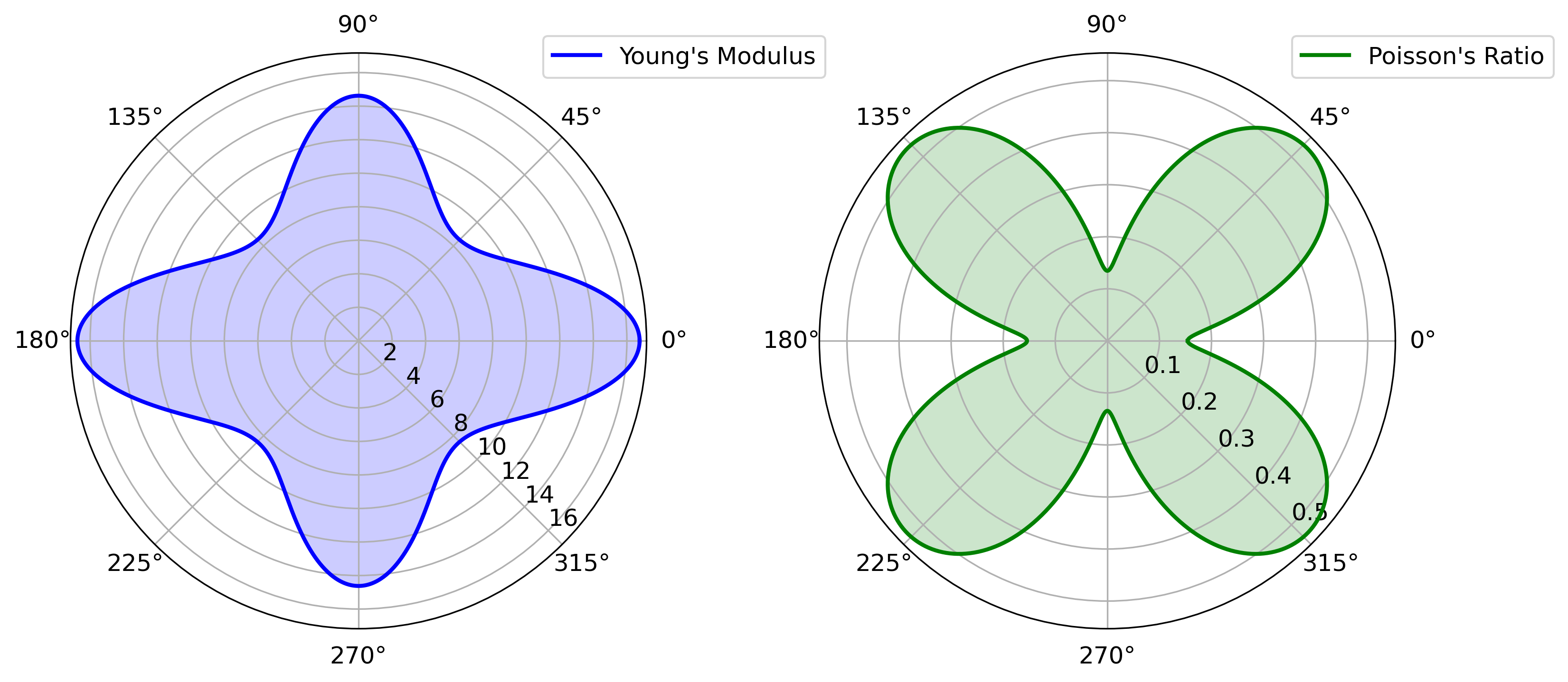 Polar plots showing the directional dependence of Young's modulus and Poisson's ratio, derived from the elastic tensor (C) in a material. The plots are based on first-principles calculations, illustrating the elastic and anisotropic properties of the material.