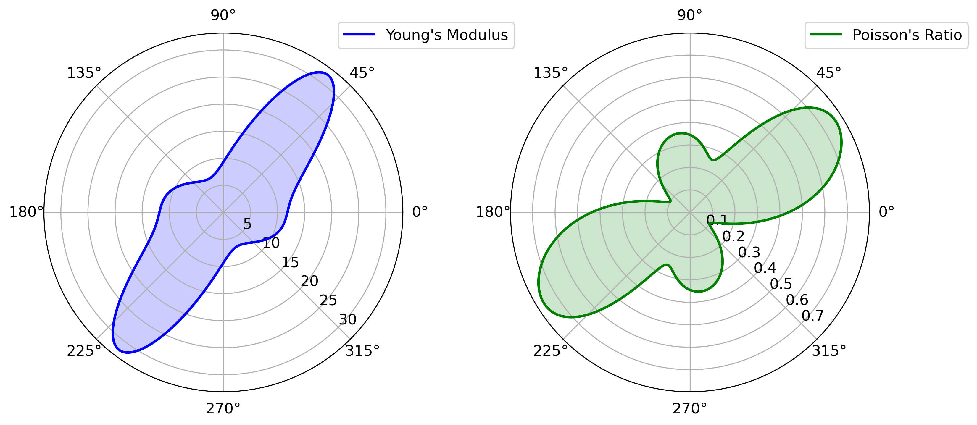 Polar plots showing the directional dependence of Young's modulus and Poisson's ratio, derived from the elastic tensor (C) in a material. The plots are based on first-principles calculations, illustrating the elastic and anisotropic properties of the material.