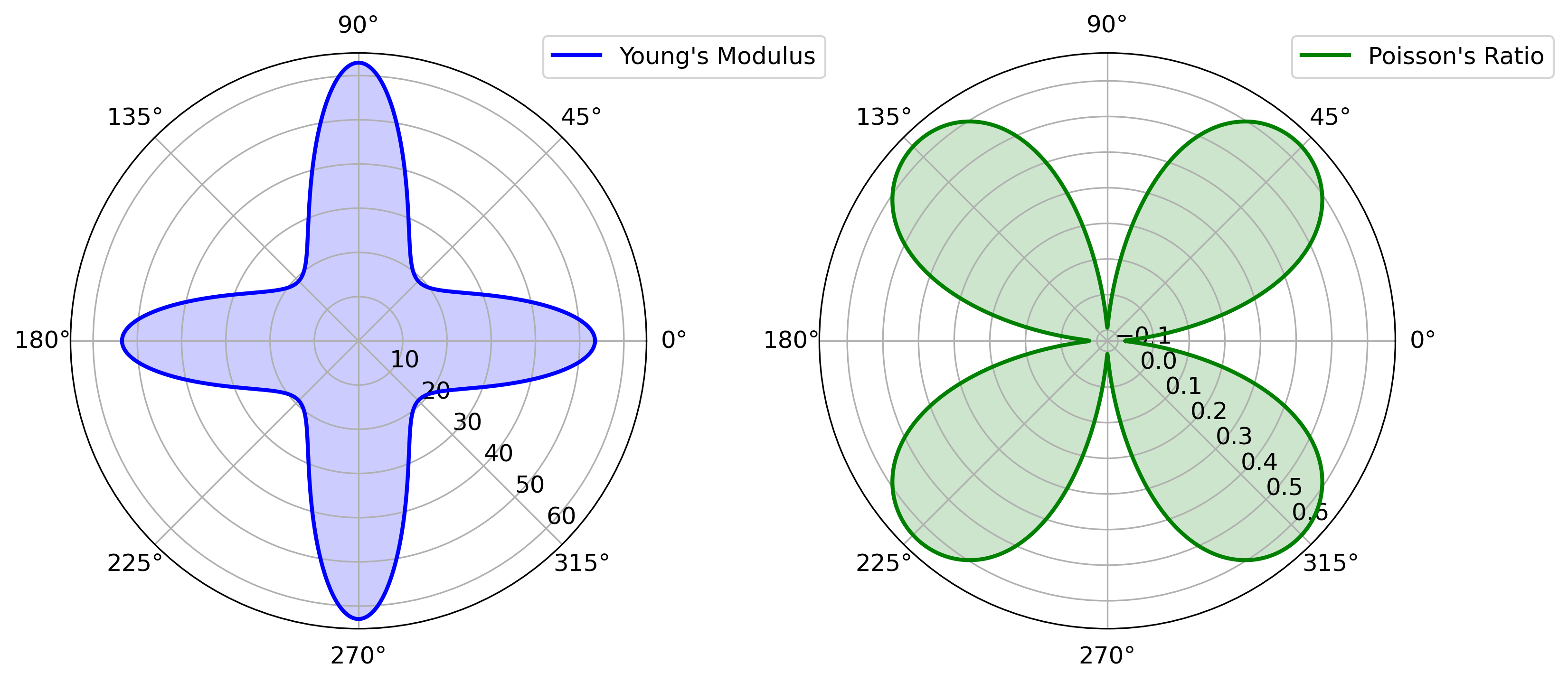 Polar plots showing the directional dependence of Young's modulus and Poisson's ratio, derived from the elastic tensor (C) in a material. The plots are based on first-principles calculations, illustrating the elastic and anisotropic properties of the material.