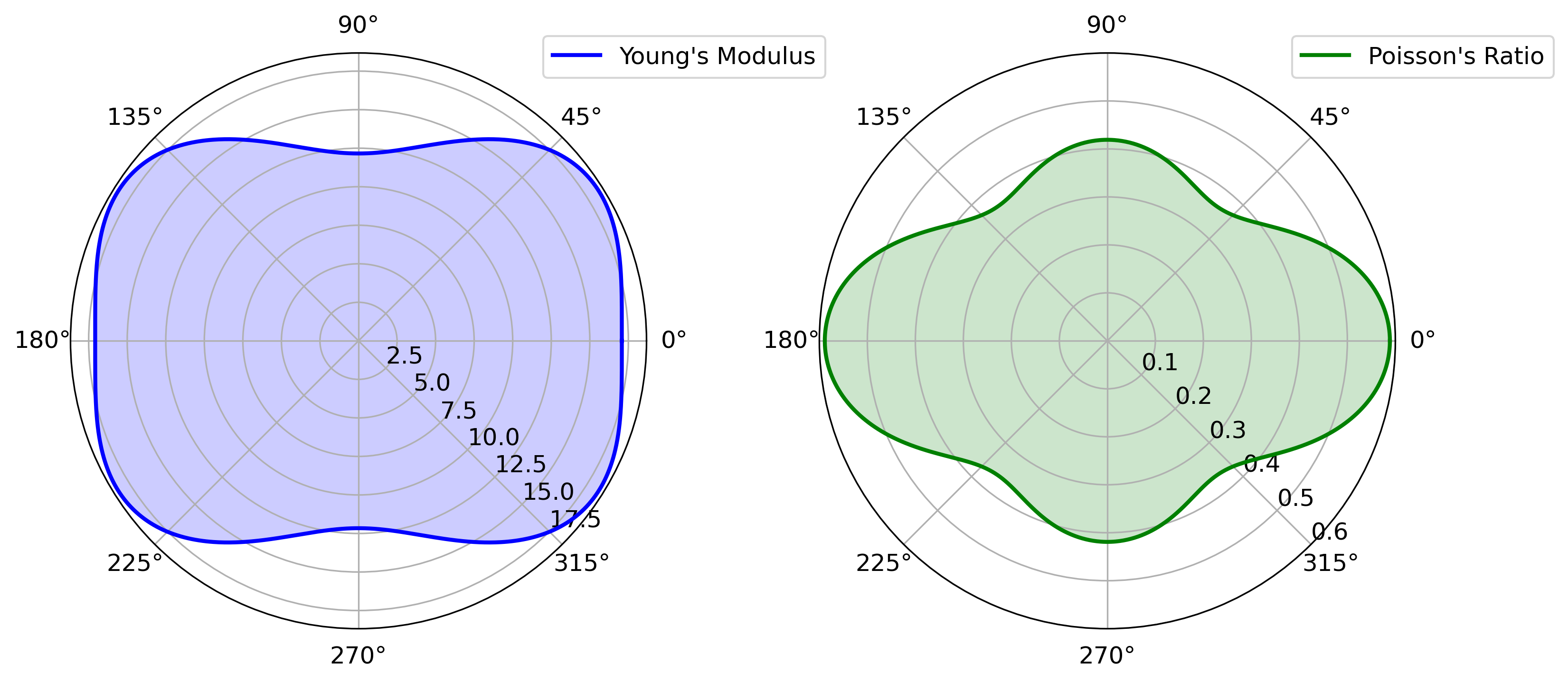 Polar plots showing the directional dependence of Young's modulus and Poisson's ratio, derived from the elastic tensor (C) in a material. The plots are based on first-principles calculations, illustrating the elastic and anisotropic properties of the material.