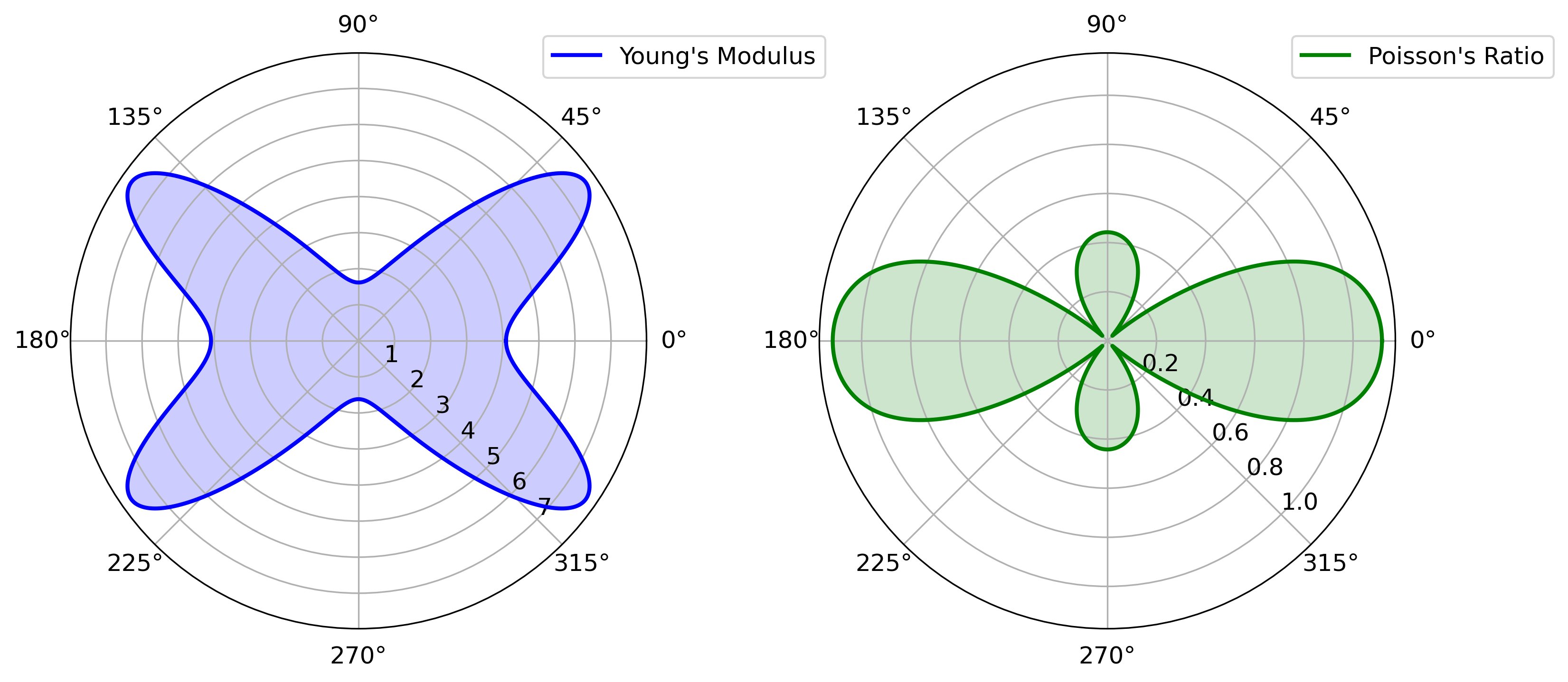 Polar plots showing the directional dependence of Young's modulus and Poisson's ratio, derived from the elastic tensor (C) in a material. The plots are based on first-principles calculations, illustrating the elastic and anisotropic properties of the material.
