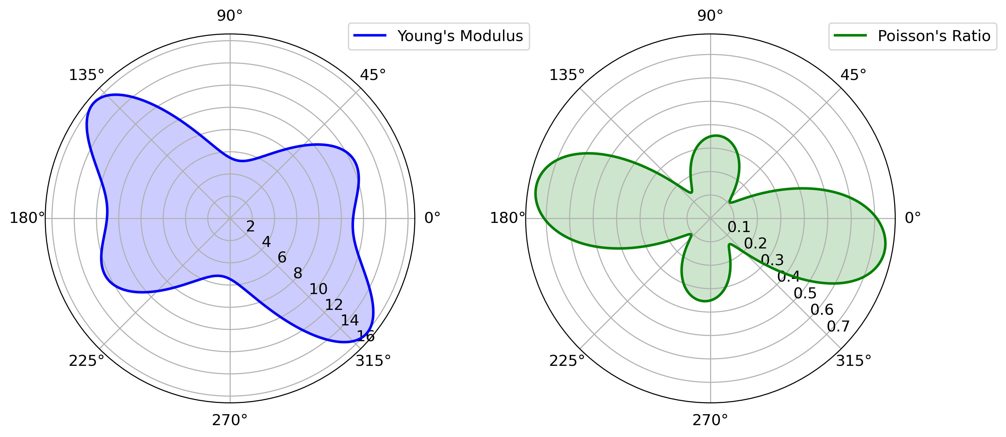 Polar plots showing the directional dependence of Young's modulus and Poisson's ratio, derived from the elastic tensor (C) in a material. The plots are based on first-principles calculations, illustrating the elastic and anisotropic properties of the material.