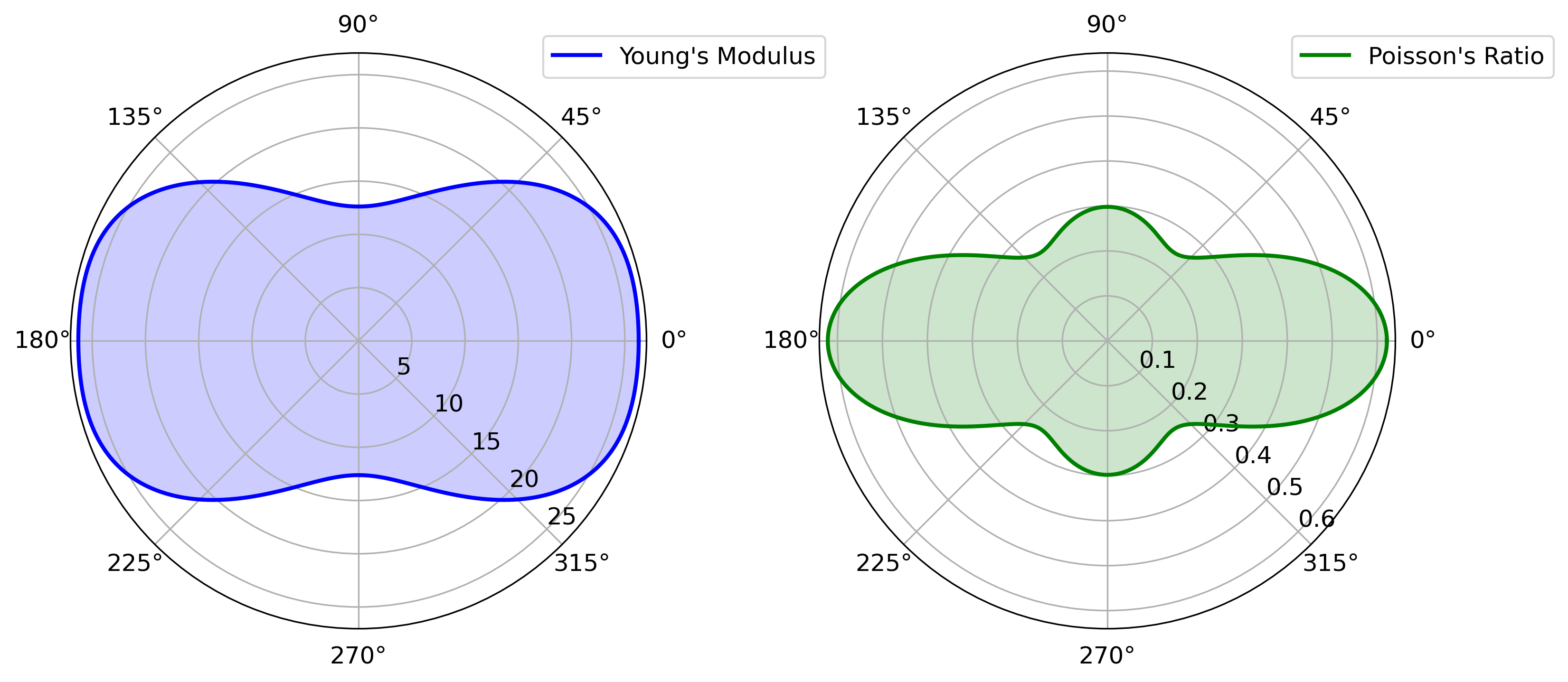 Polar plots showing the directional dependence of Young's modulus and Poisson's ratio, derived from the elastic tensor (C) in a material. The plots are based on first-principles calculations, illustrating the elastic and anisotropic properties of the material.
