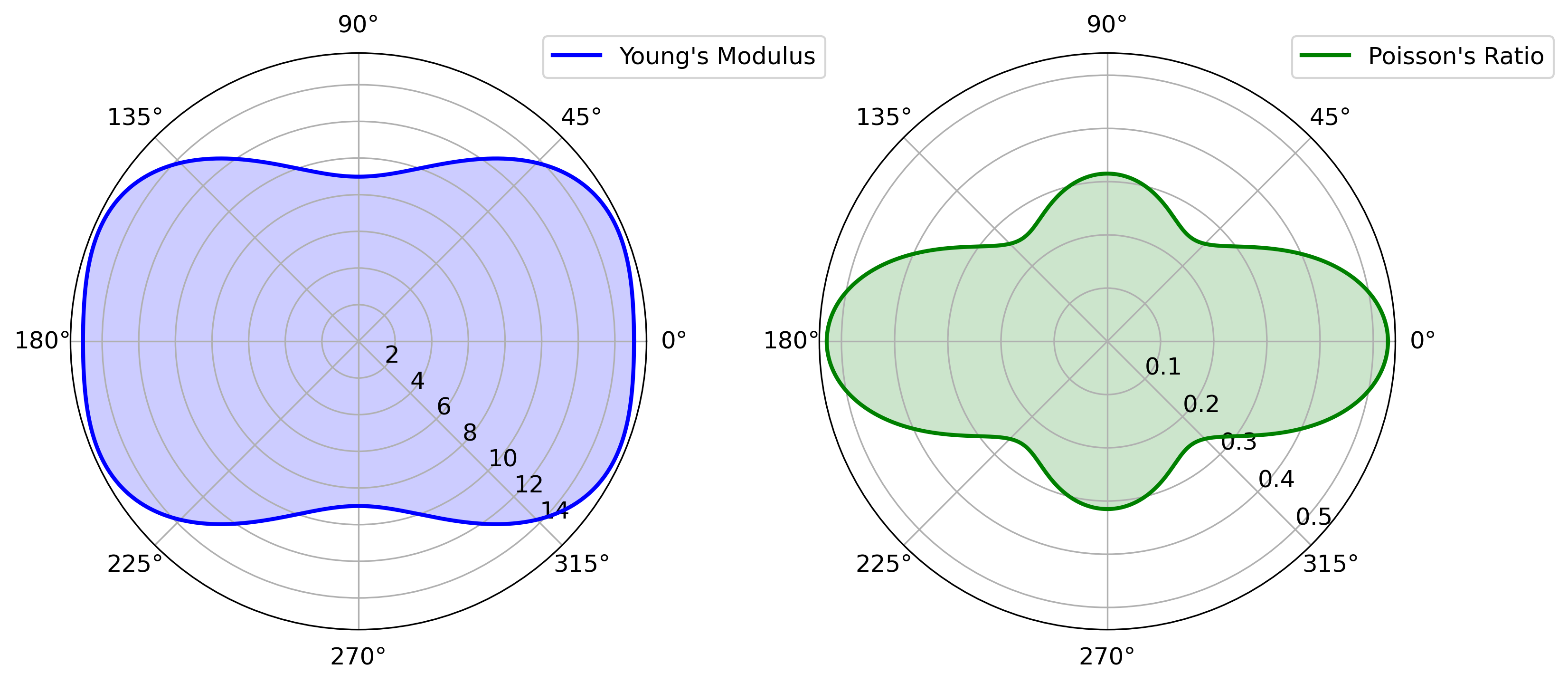 Polar plots showing the directional dependence of Young's modulus and Poisson's ratio, derived from the elastic tensor (C) in a material. The plots are based on first-principles calculations, illustrating the elastic and anisotropic properties of the material.