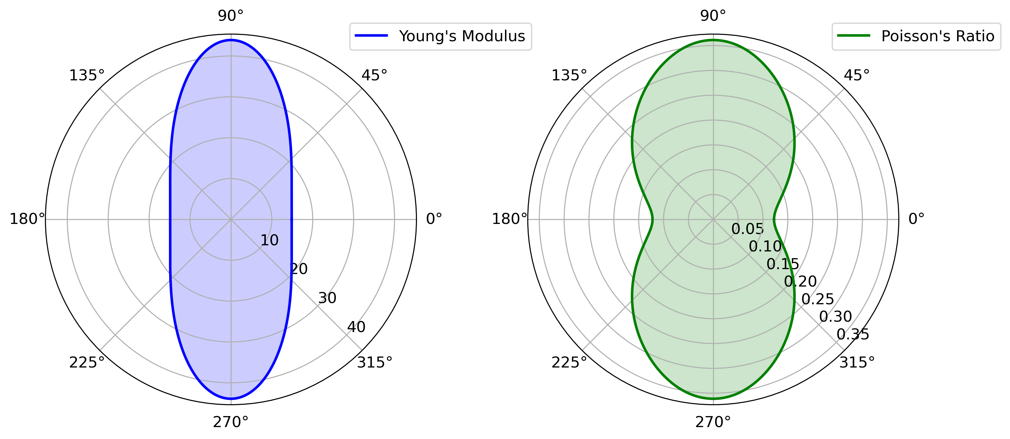 Polar plots showing the directional dependence of Young's modulus and Poisson's ratio, derived from the elastic tensor (C) in a material. The plots are based on first-principles calculations, illustrating the elastic and anisotropic properties of the material.