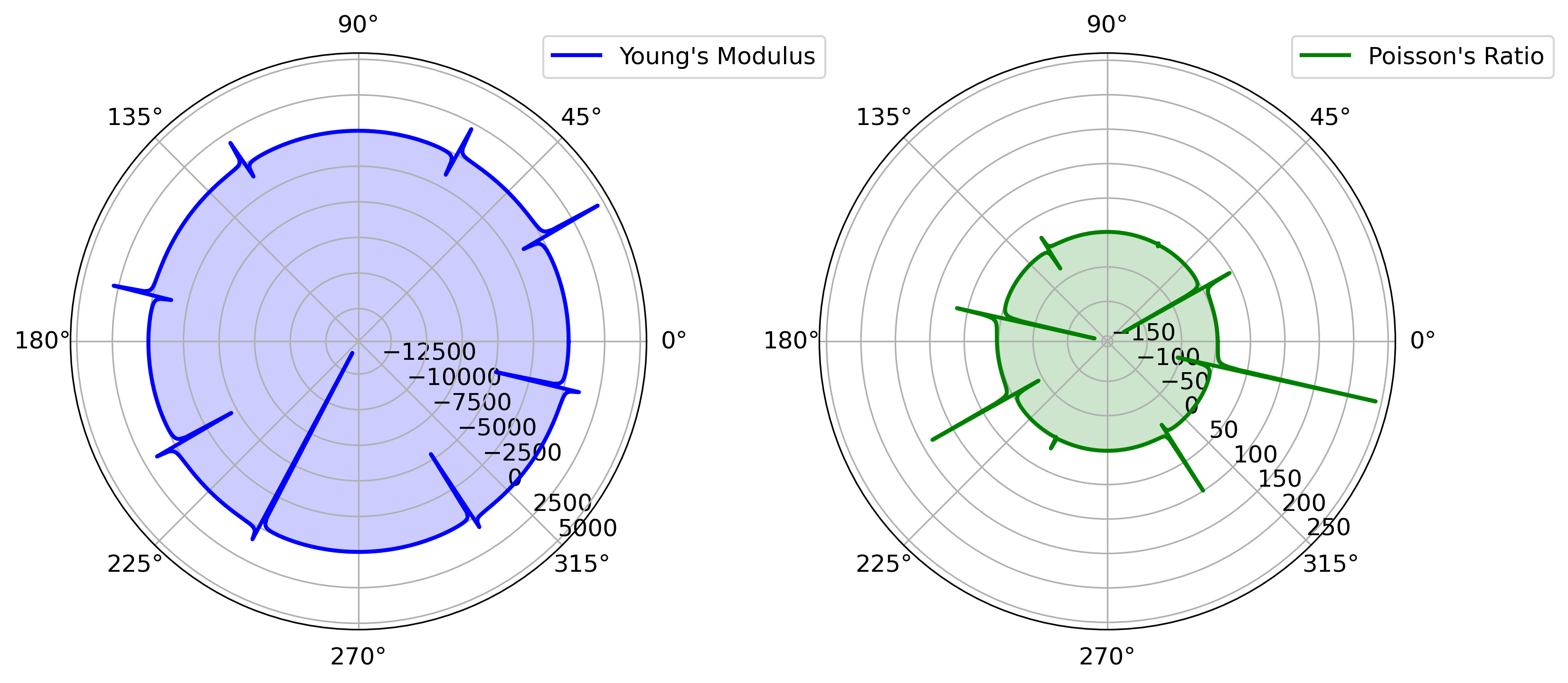 Polar plots showing the directional dependence of Young's modulus and Poisson's ratio, derived from the elastic tensor (C) in a material. The plots are based on first-principles calculations, illustrating the elastic and anisotropic properties of the material.