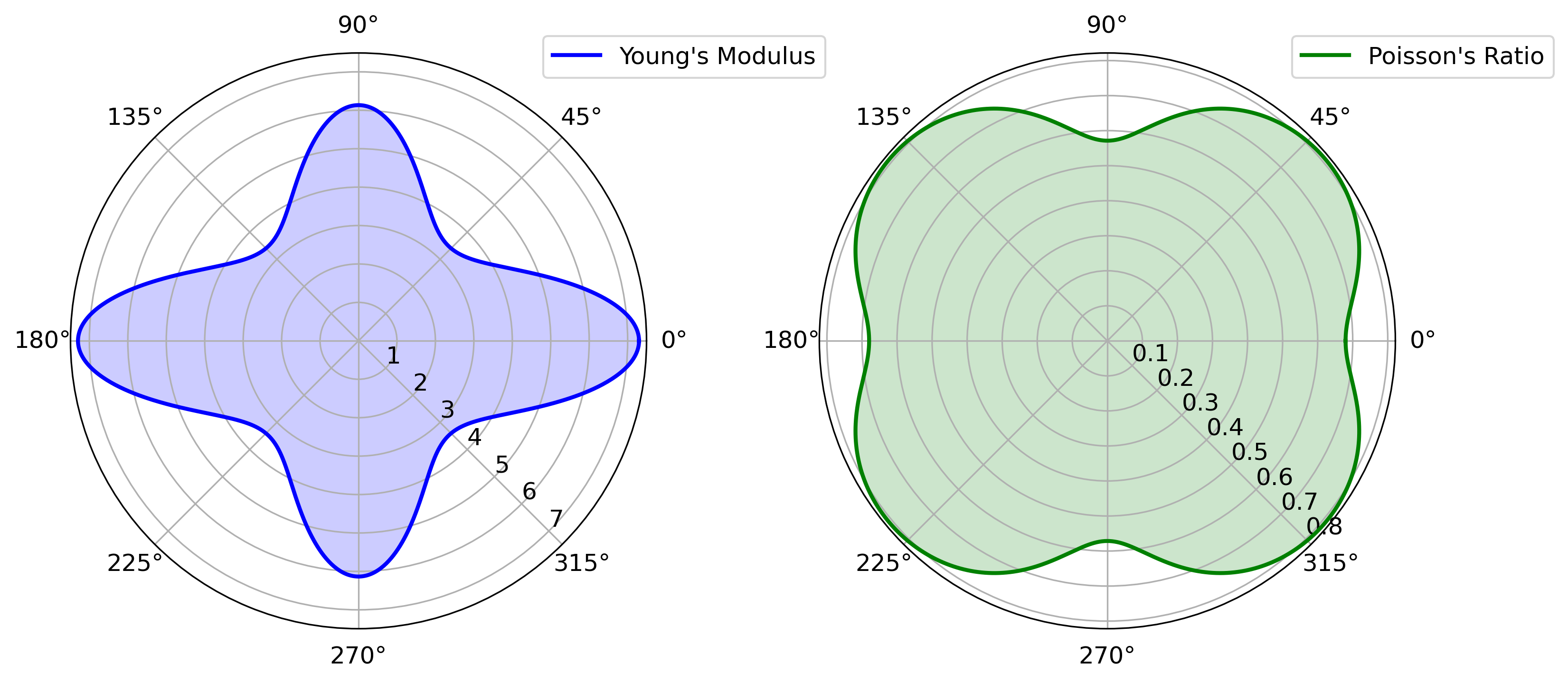 Polar plots showing the directional dependence of Young's modulus and Poisson's ratio, derived from the elastic tensor (C) in a material. The plots are based on first-principles calculations, illustrating the elastic and anisotropic properties of the material.