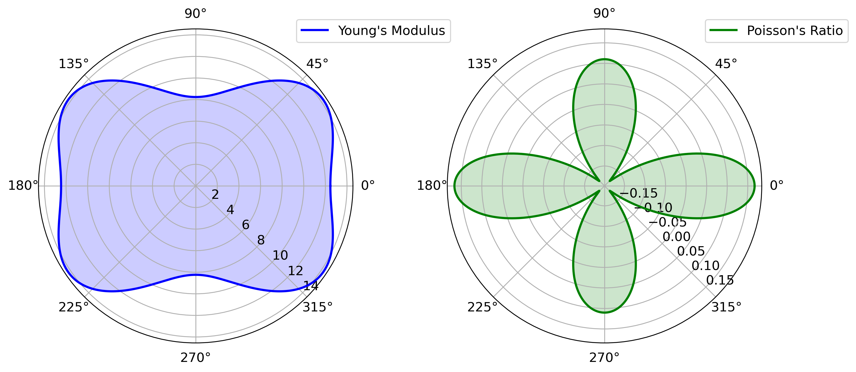 Polar plots showing the directional dependence of Young's modulus and Poisson's ratio, derived from the elastic tensor (C) in a material. The plots are based on first-principles calculations, illustrating the elastic and anisotropic properties of the material.
