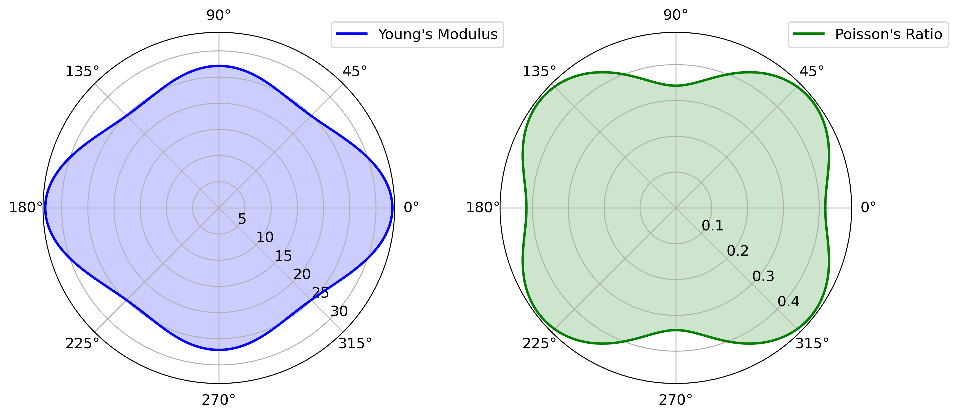 Polar plots showing the directional dependence of Young's modulus and Poisson's ratio, derived from the elastic tensor (C) in a material. The plots are based on first-principles calculations, illustrating the elastic and anisotropic properties of the material.