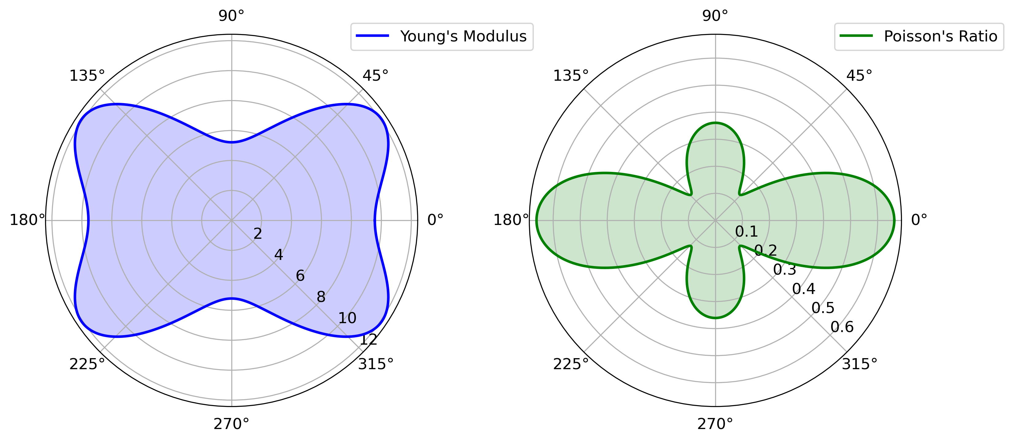 Polar plots showing the directional dependence of Young's modulus and Poisson's ratio, derived from the elastic tensor (C) in a material. The plots are based on first-principles calculations, illustrating the elastic and anisotropic properties of the material.