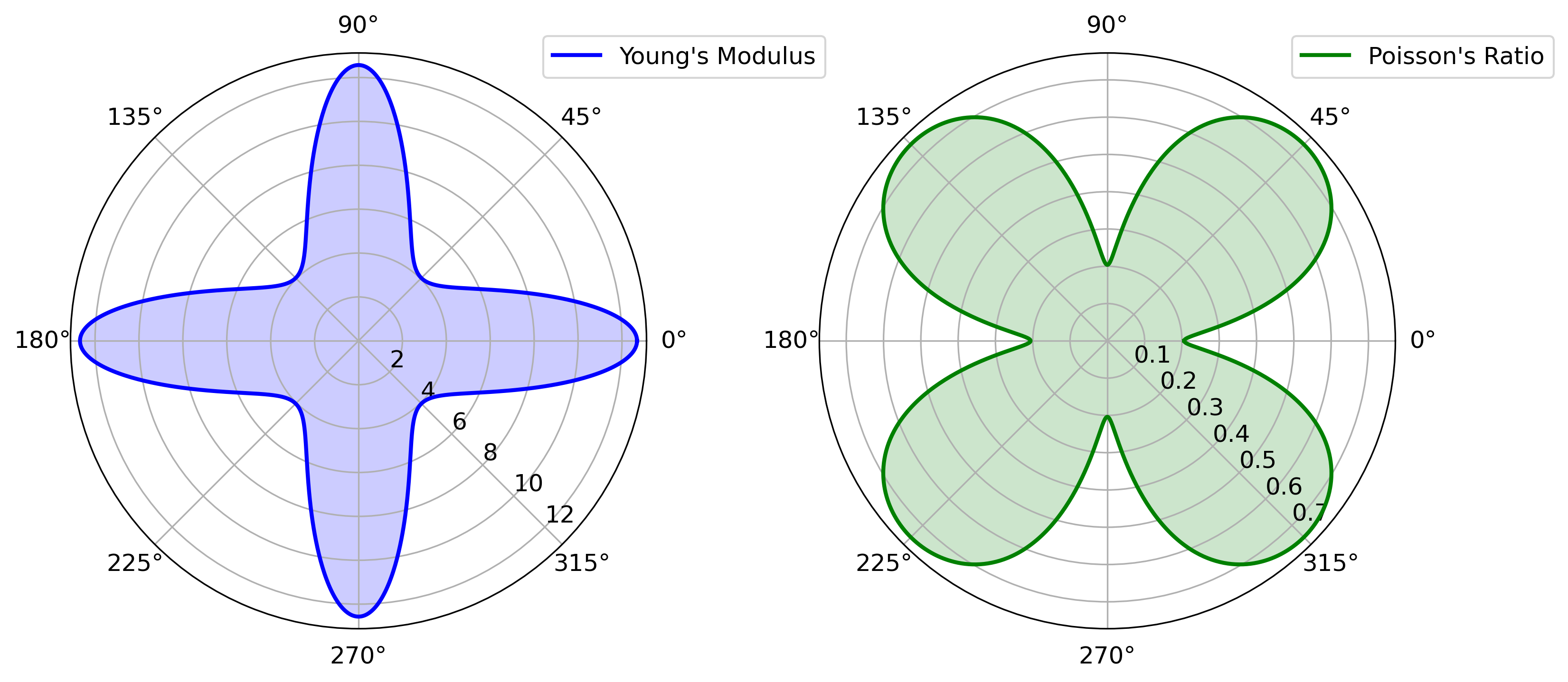 Polar plots showing the directional dependence of Young's modulus and Poisson's ratio, derived from the elastic tensor (C) in a material. The plots are based on first-principles calculations, illustrating the elastic and anisotropic properties of the material.