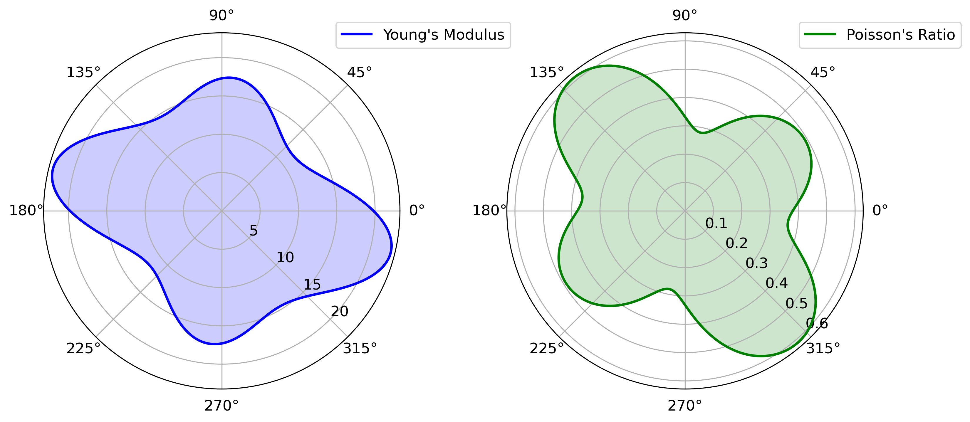 Polar plots showing the directional dependence of Young's modulus and Poisson's ratio, derived from the elastic tensor (C) in a material. The plots are based on first-principles calculations, illustrating the elastic and anisotropic properties of the material.