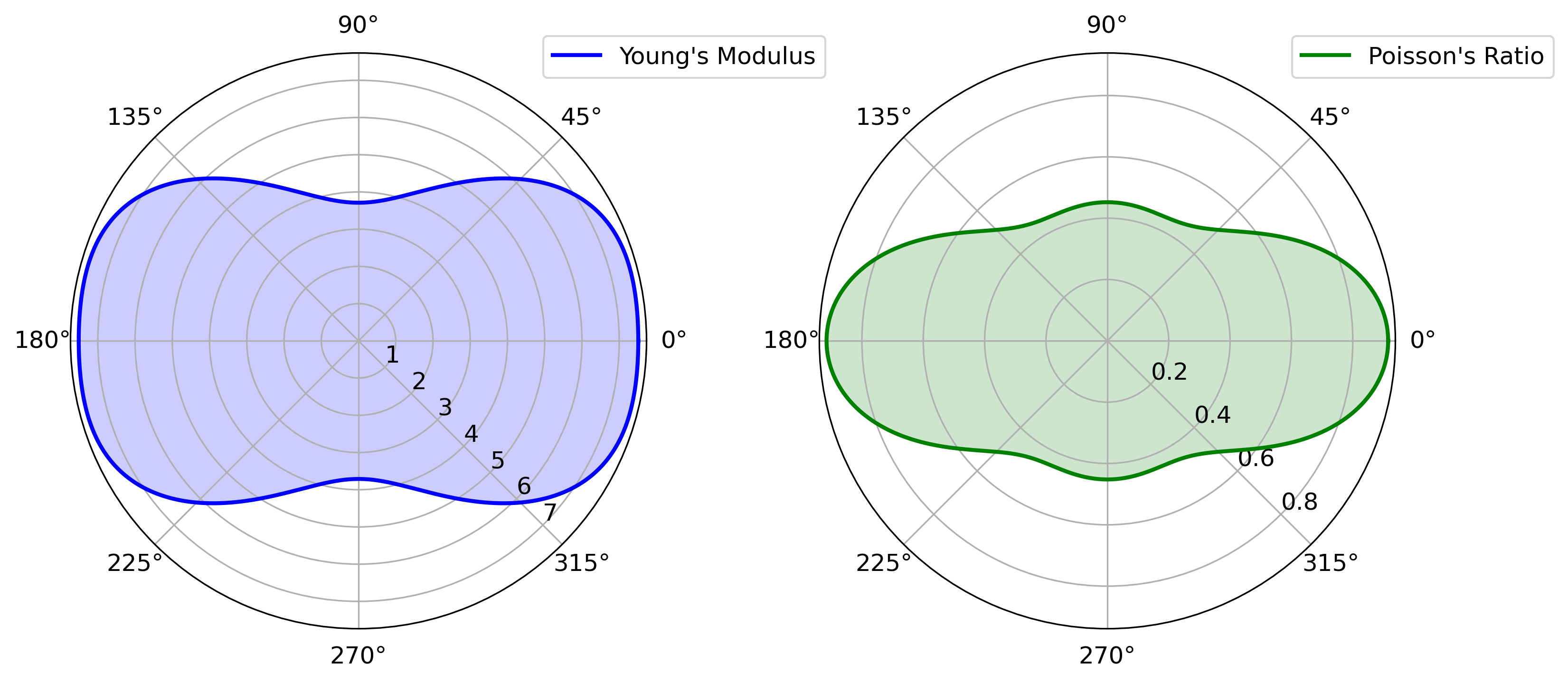 Polar plots showing the directional dependence of Young's modulus and Poisson's ratio, derived from the elastic tensor (C) in a material. The plots are based on first-principles calculations, illustrating the elastic and anisotropic properties of the material.