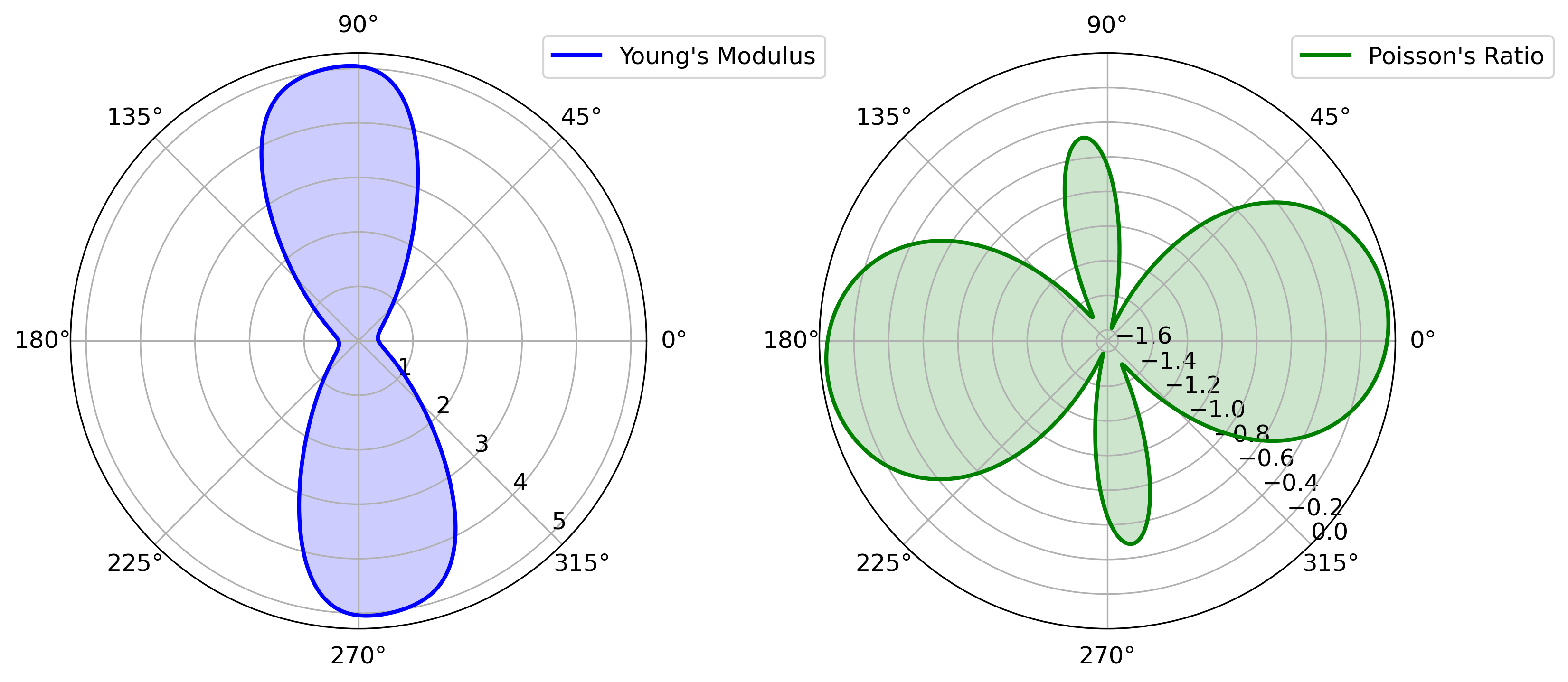 Polar plots showing the directional dependence of Young's modulus and Poisson's ratio, derived from the elastic tensor (C) in a material. The plots are based on first-principles calculations, illustrating the elastic and anisotropic properties of the material.