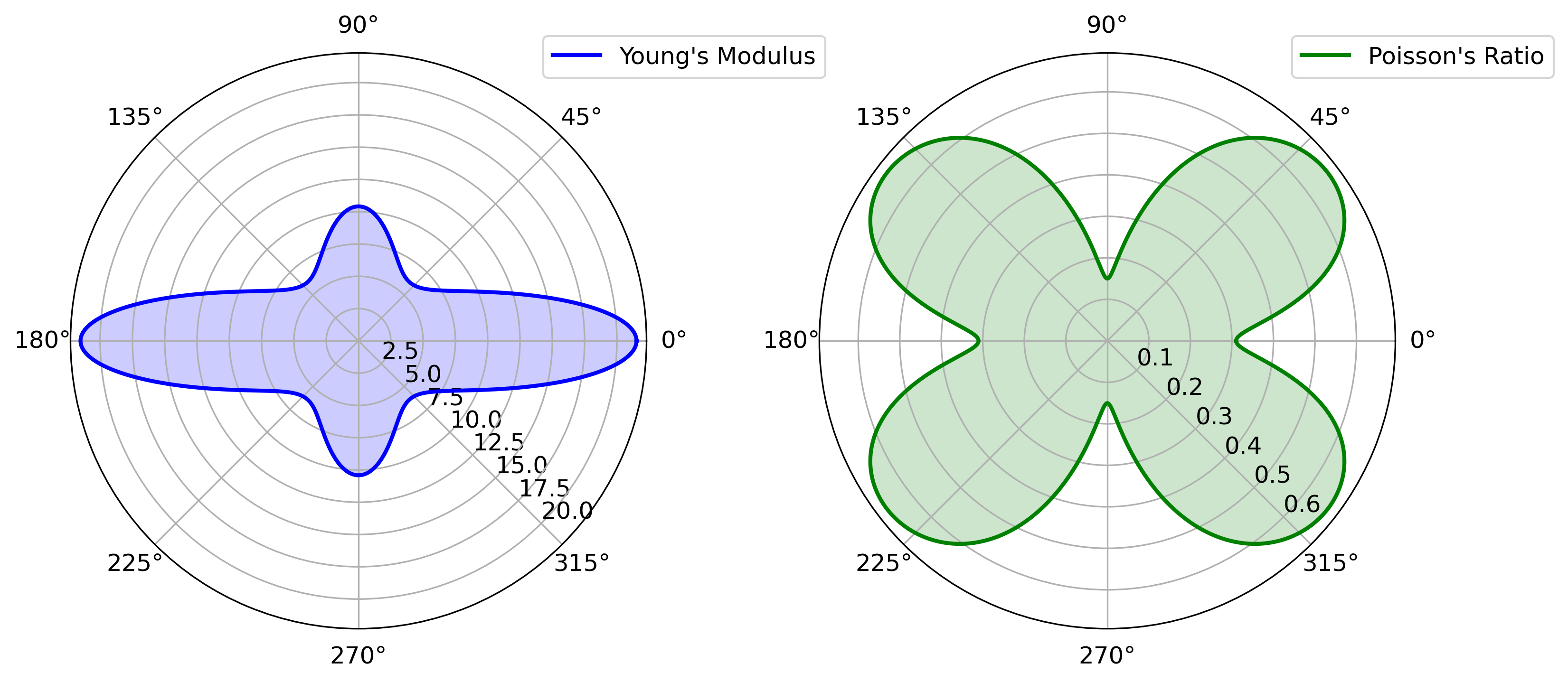Polar plots showing the directional dependence of Young's modulus and Poisson's ratio, derived from the elastic tensor (C) in a material. The plots are based on first-principles calculations, illustrating the elastic and anisotropic properties of the material.