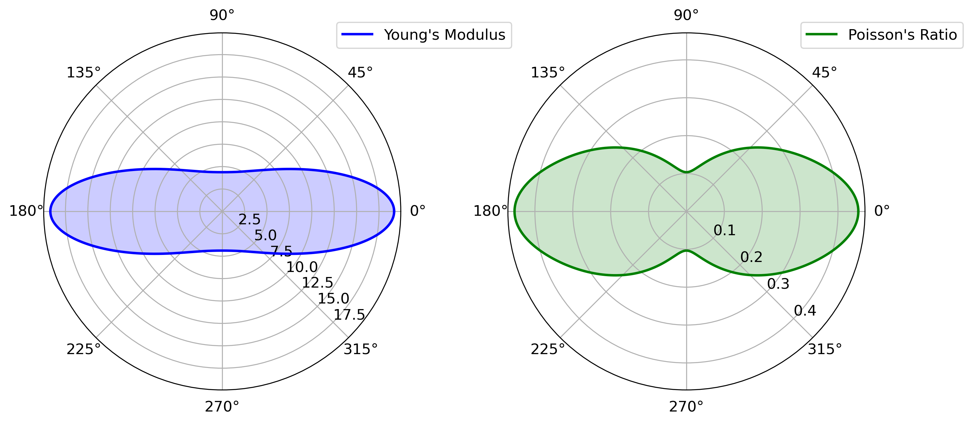 Polar plots showing the directional dependence of Young's modulus and Poisson's ratio, derived from the elastic tensor (C) in a material. The plots are based on first-principles calculations, illustrating the elastic and anisotropic properties of the material.