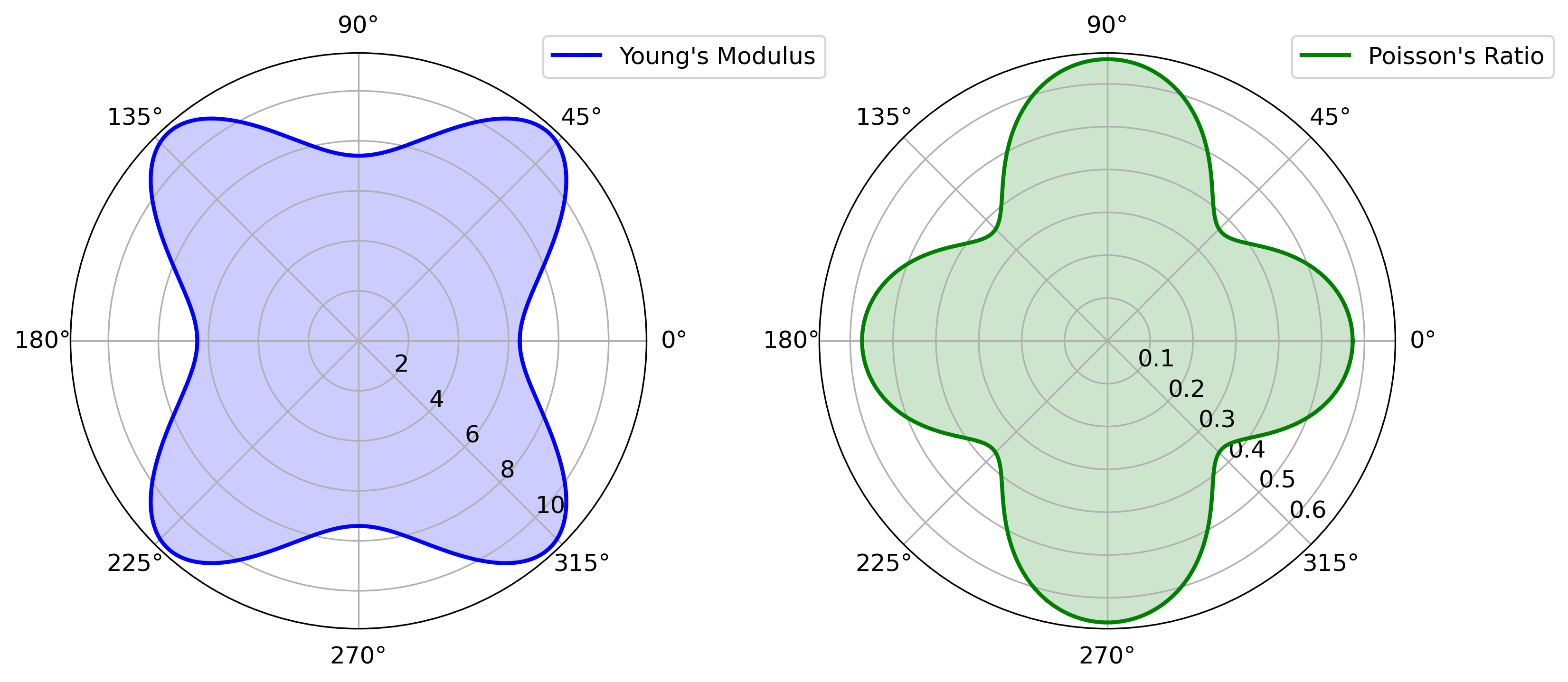 Polar plots showing the directional dependence of Young's modulus and Poisson's ratio, derived from the elastic tensor (C) in a material. The plots are based on first-principles calculations, illustrating the elastic and anisotropic properties of the material.