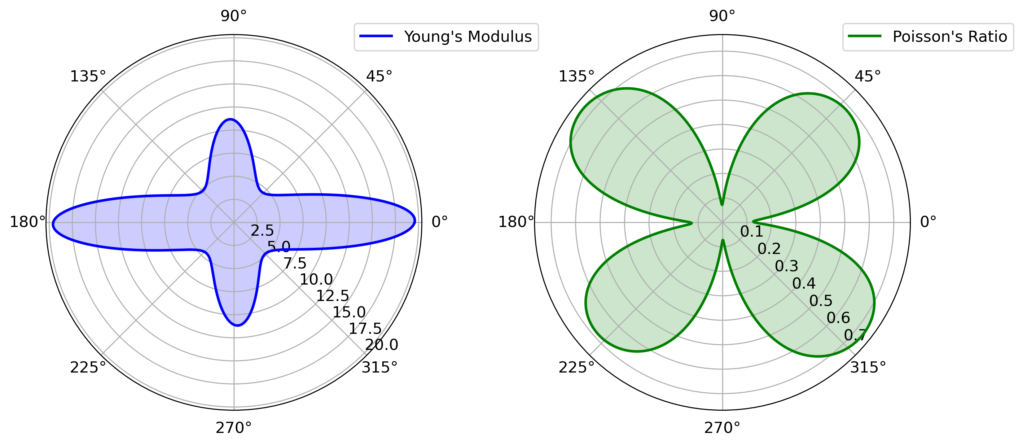 Polar plots showing the directional dependence of Young's modulus and Poisson's ratio, derived from the elastic tensor (C) in a material. The plots are based on first-principles calculations, illustrating the elastic and anisotropic properties of the material.