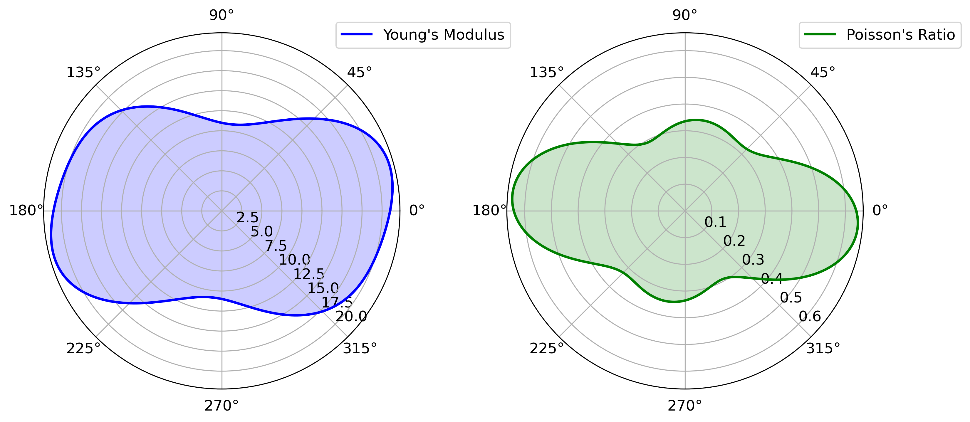 Polar plots showing the directional dependence of Young's modulus and Poisson's ratio, derived from the elastic tensor (C) in a material. The plots are based on first-principles calculations, illustrating the elastic and anisotropic properties of the material.