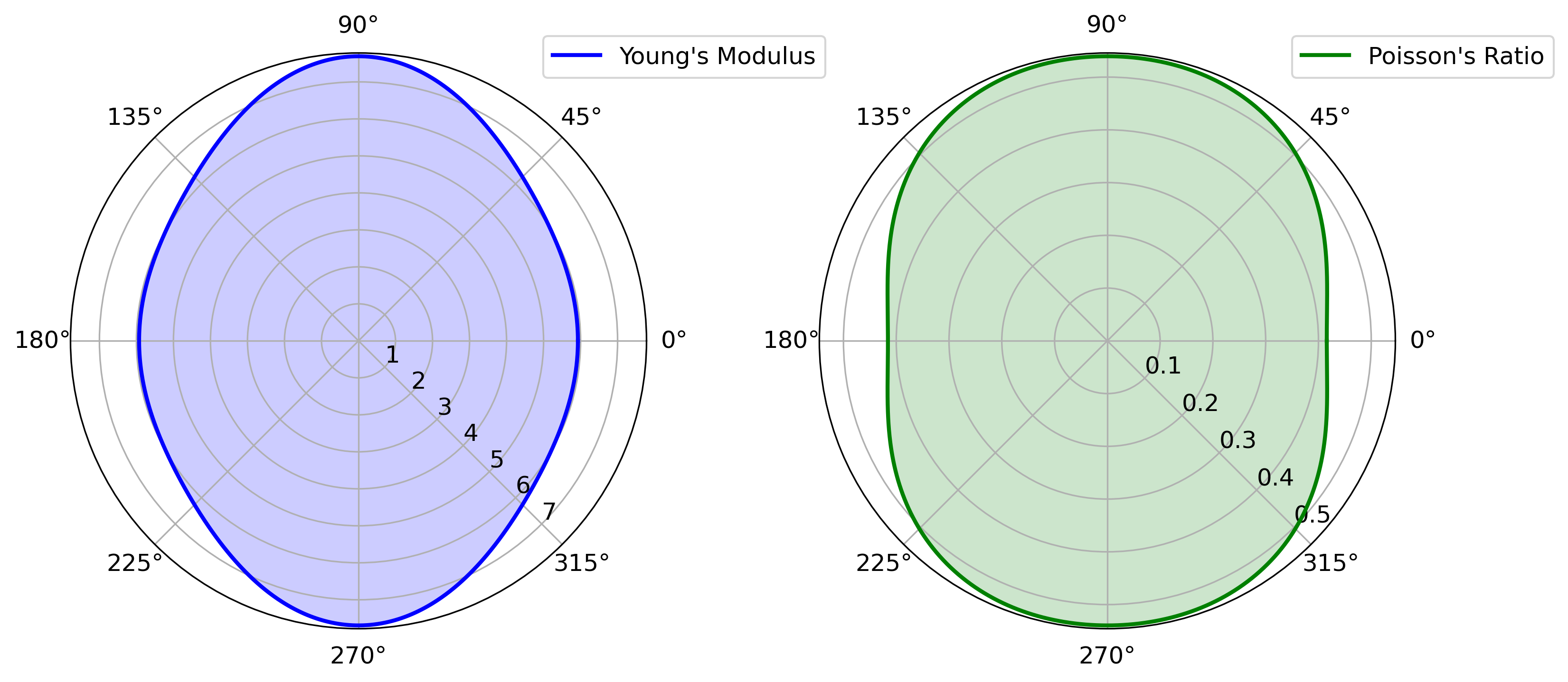 Polar plots showing the directional dependence of Young's modulus and Poisson's ratio, derived from the elastic tensor (C) in a material. The plots are based on first-principles calculations, illustrating the elastic and anisotropic properties of the material.