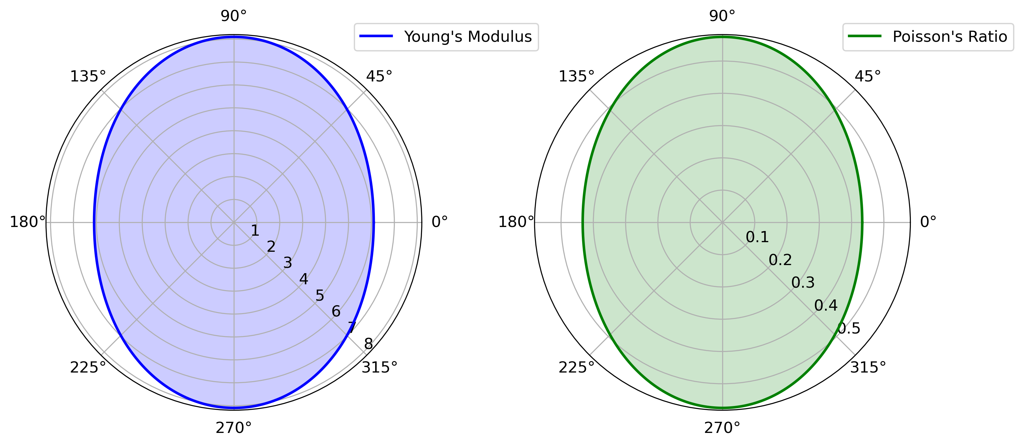 Polar plots showing the directional dependence of Young's modulus and Poisson's ratio, derived from the elastic tensor (C) in a material. The plots are based on first-principles calculations, illustrating the elastic and anisotropic properties of the material.