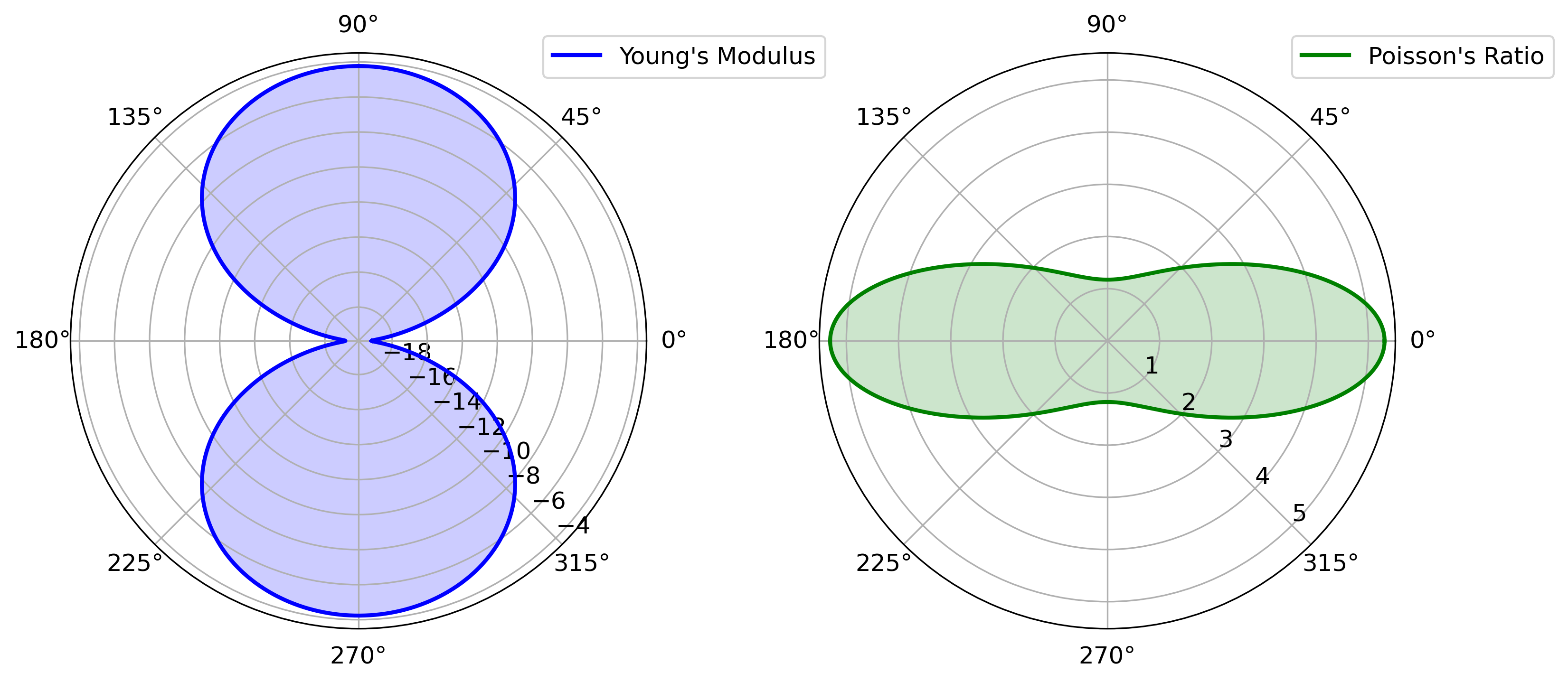 Polar plots showing the directional dependence of Young's modulus and Poisson's ratio, derived from the elastic tensor (C) in a material. The plots are based on first-principles calculations, illustrating the elastic and anisotropic properties of the material.
