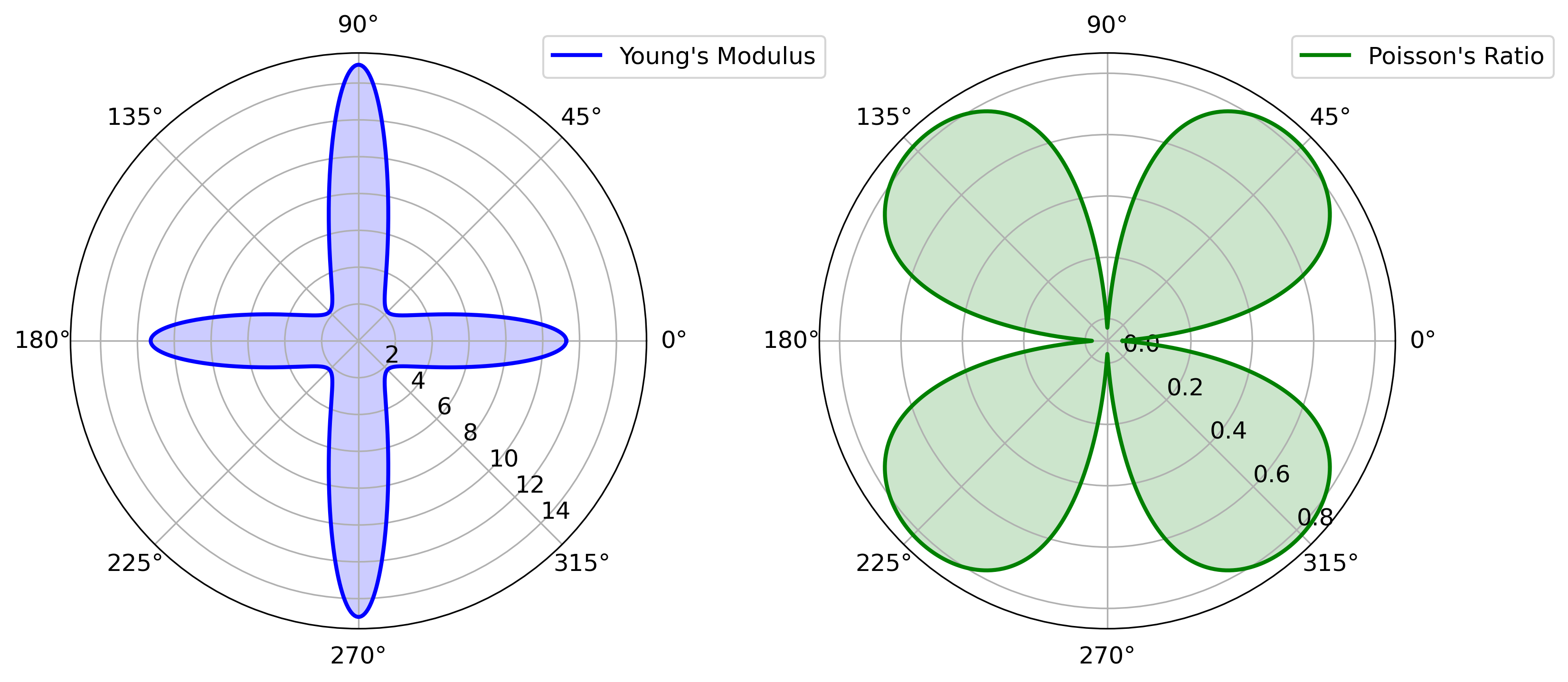 Polar plots showing the directional dependence of Young's modulus and Poisson's ratio, derived from the elastic tensor (C) in a material. The plots are based on first-principles calculations, illustrating the elastic and anisotropic properties of the material.