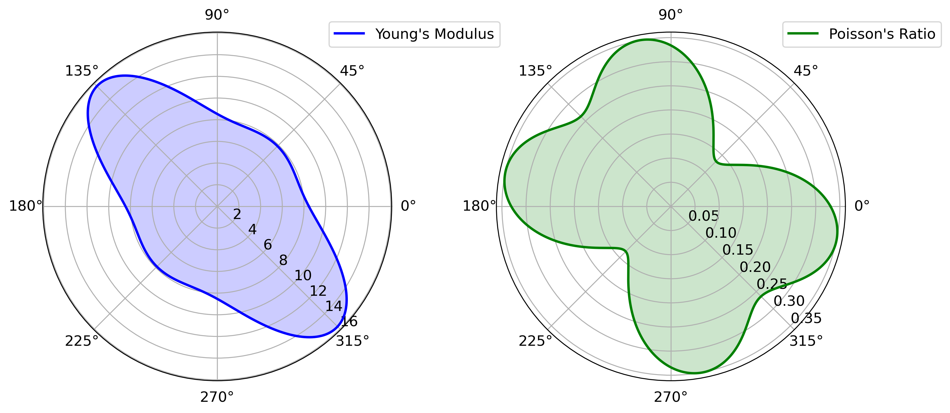 Polar plots showing the directional dependence of Young's modulus and Poisson's ratio, derived from the elastic tensor (C) in a material. The plots are based on first-principles calculations, illustrating the elastic and anisotropic properties of the material.