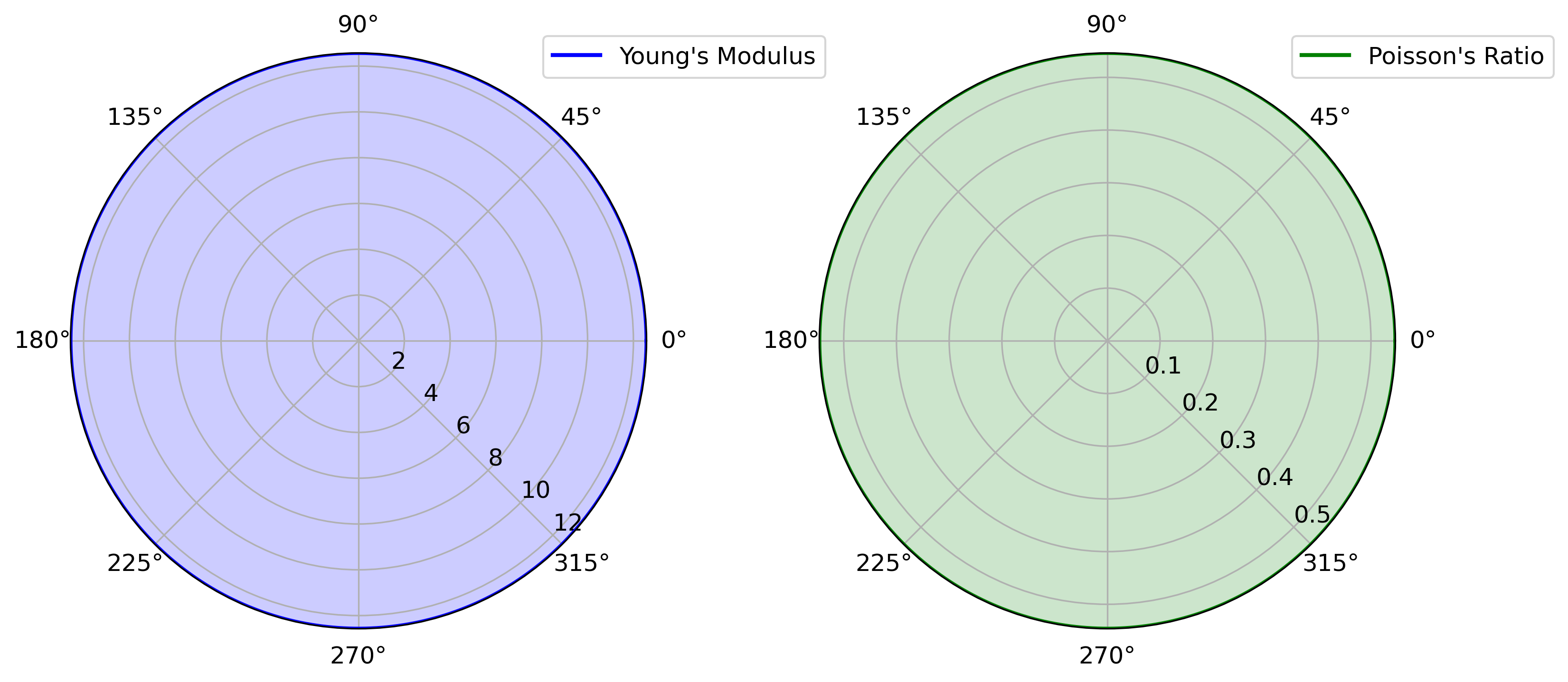 Polar plots showing the directional dependence of Young's modulus and Poisson's ratio, derived from the elastic tensor (C) in a material. The plots are based on first-principles calculations, illustrating the elastic and anisotropic properties of the material.