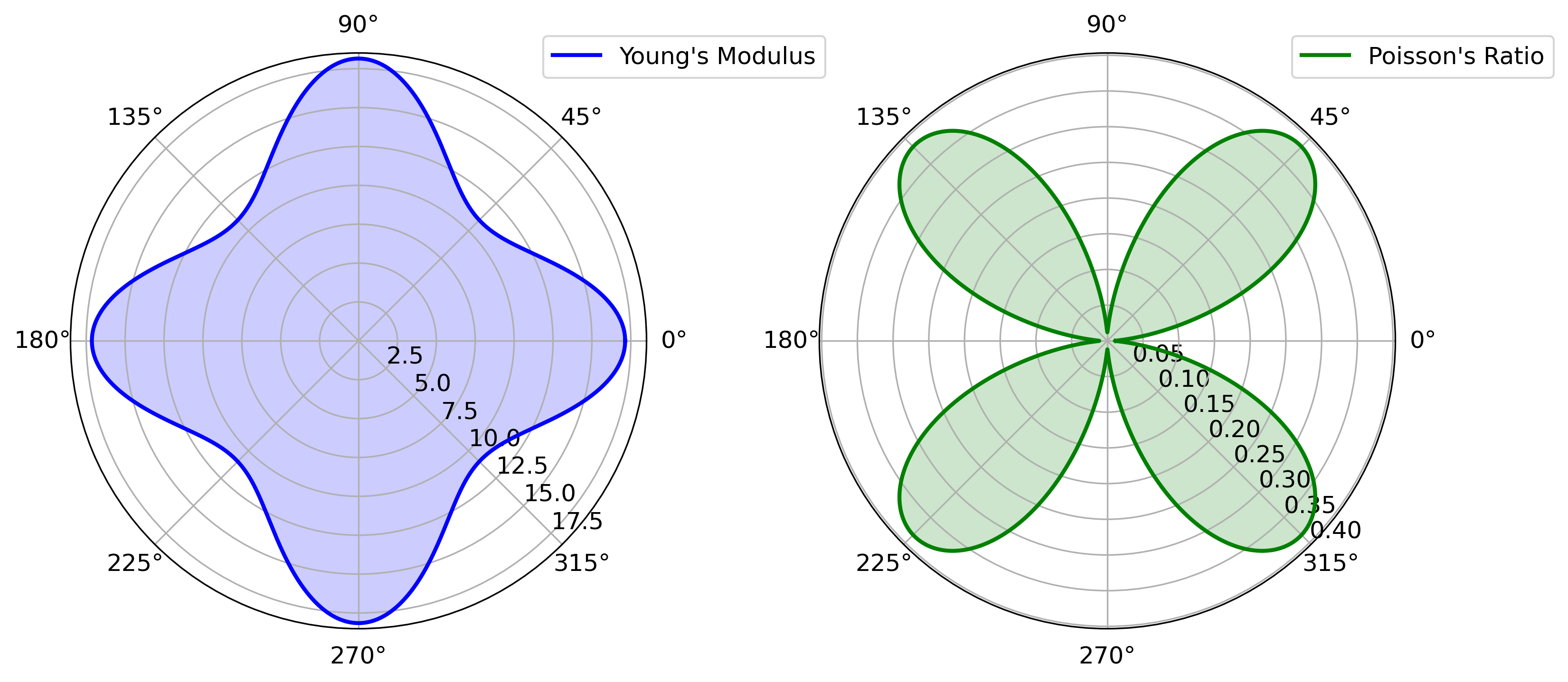 Polar plots showing the directional dependence of Young's modulus and Poisson's ratio, derived from the elastic tensor (C) in a material. The plots are based on first-principles calculations, illustrating the elastic and anisotropic properties of the material.