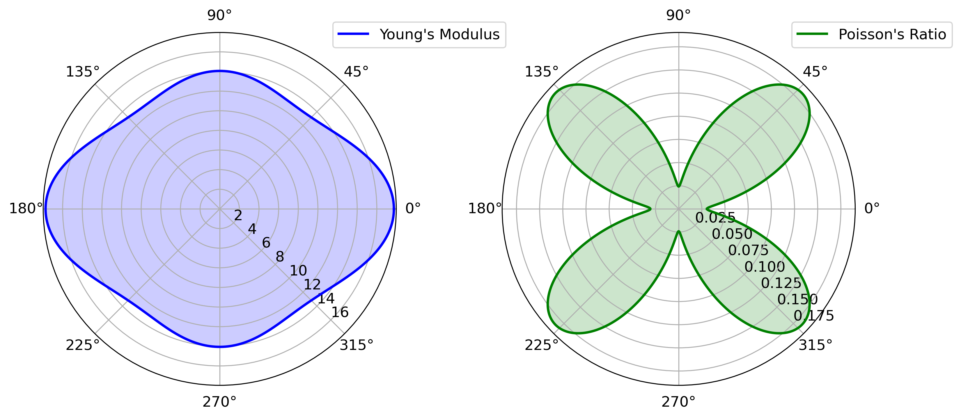 Polar plots showing the directional dependence of Young's modulus and Poisson's ratio, derived from the elastic tensor (C) in a material. The plots are based on first-principles calculations, illustrating the elastic and anisotropic properties of the material.