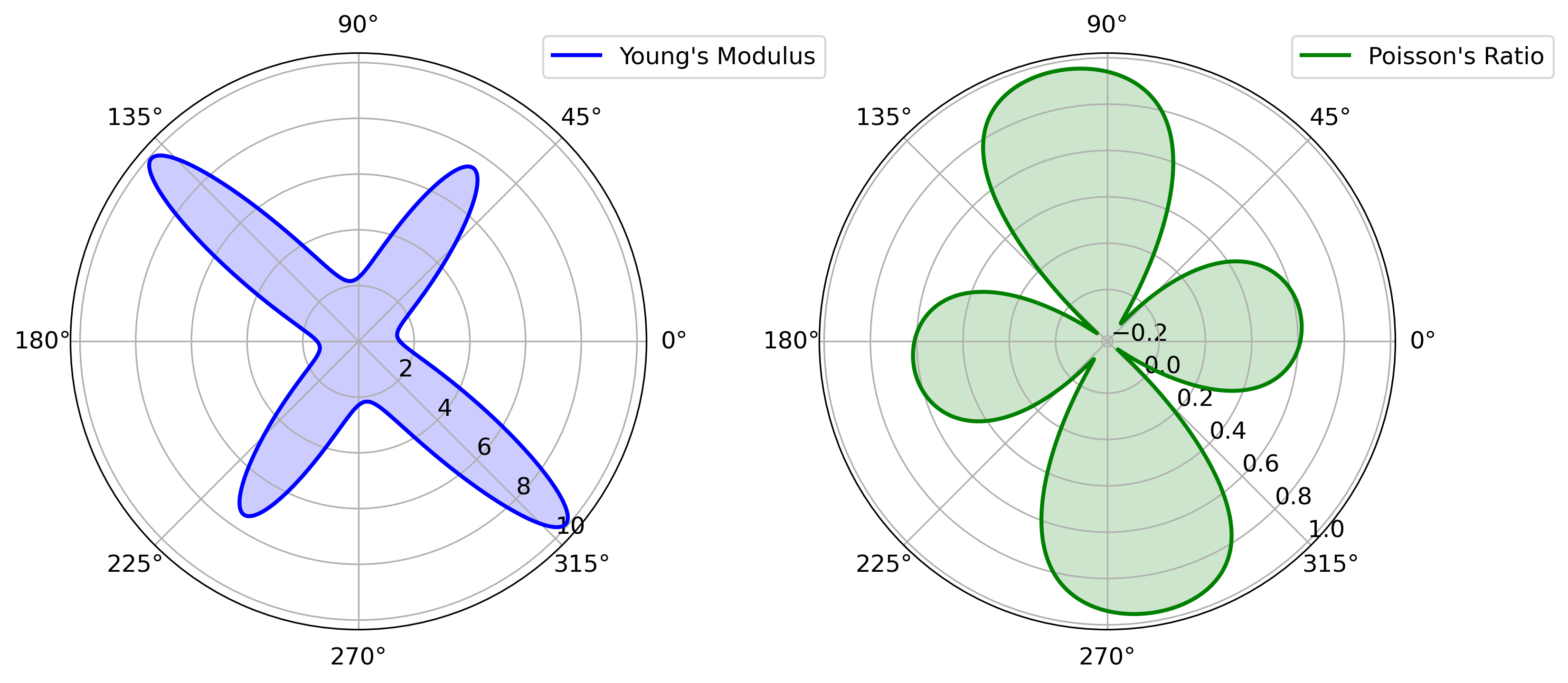 Polar plots showing the directional dependence of Young's modulus and Poisson's ratio, derived from the elastic tensor (C) in a material. The plots are based on first-principles calculations, illustrating the elastic and anisotropic properties of the material.
