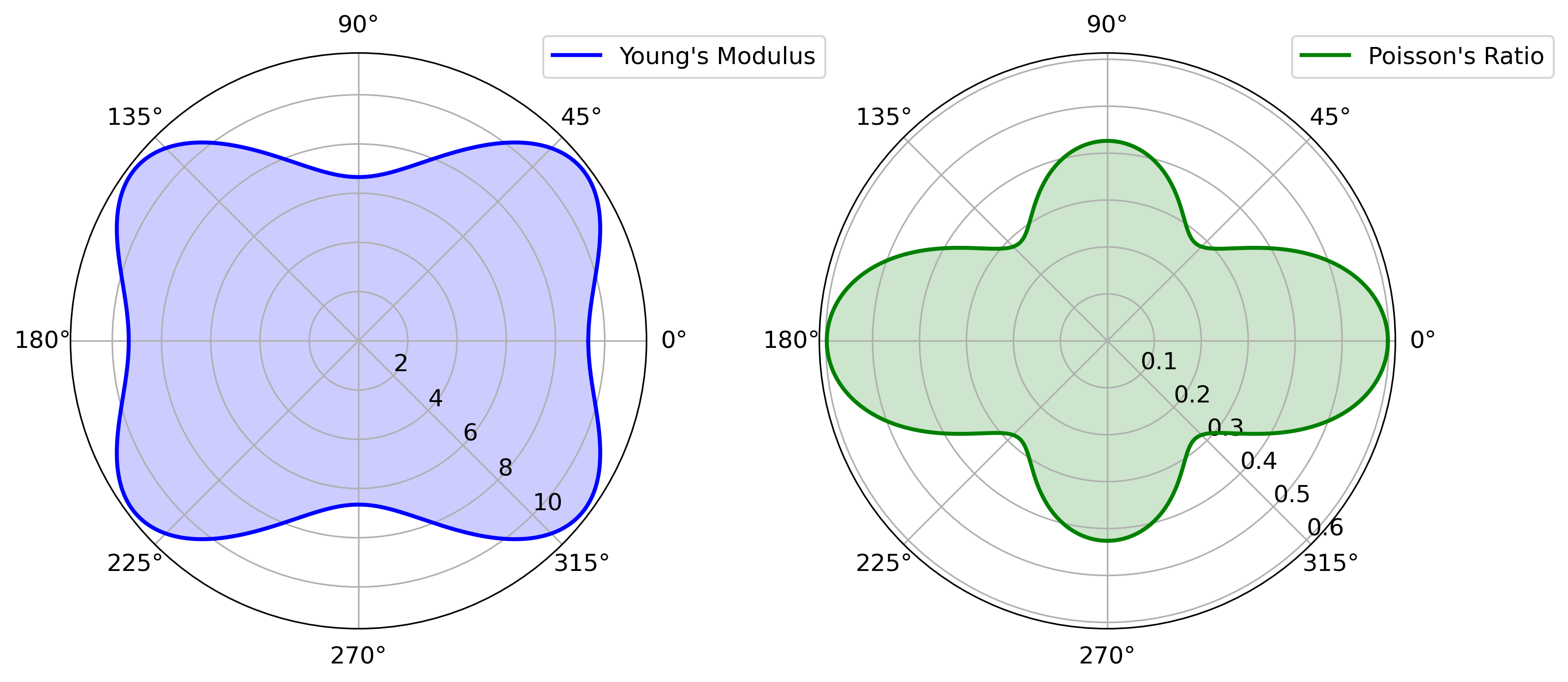Polar plots showing the directional dependence of Young's modulus and Poisson's ratio, derived from the elastic tensor (C) in a material. The plots are based on first-principles calculations, illustrating the elastic and anisotropic properties of the material.