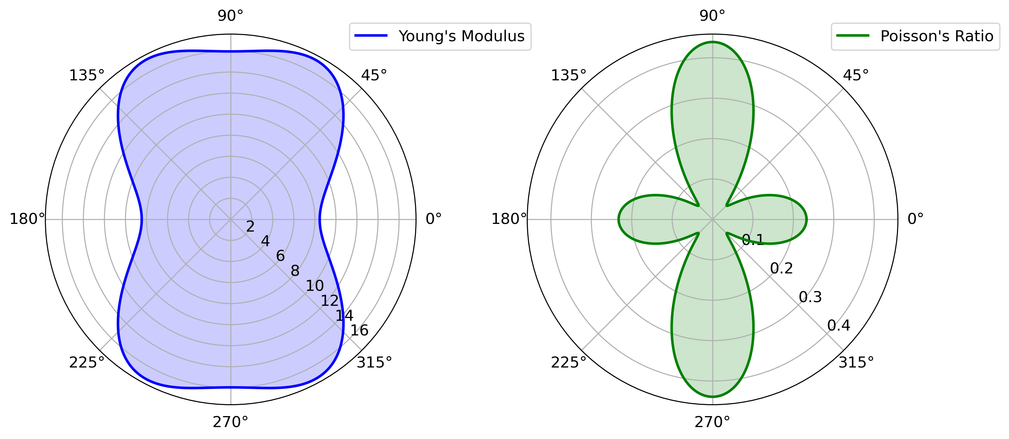 Polar plots showing the directional dependence of Young's modulus and Poisson's ratio, derived from the elastic tensor (C) in a material. The plots are based on first-principles calculations, illustrating the elastic and anisotropic properties of the material.