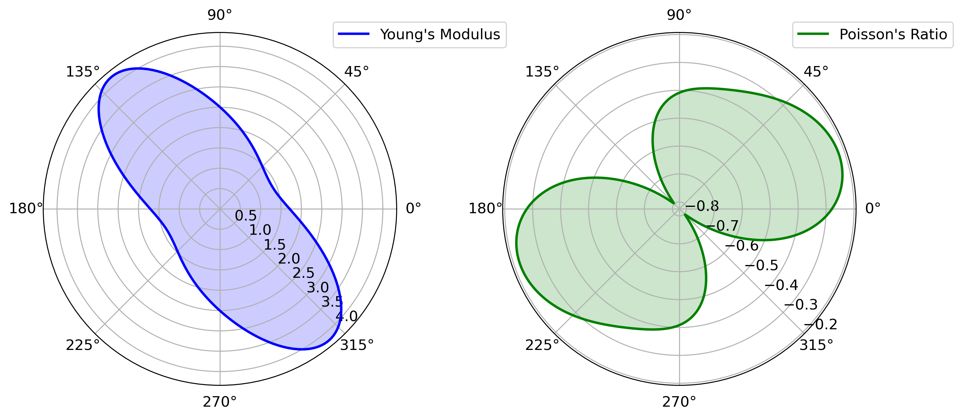 Polar plots showing the directional dependence of Young's modulus and Poisson's ratio, derived from the elastic tensor (C) in a material. The plots are based on first-principles calculations, illustrating the elastic and anisotropic properties of the material.